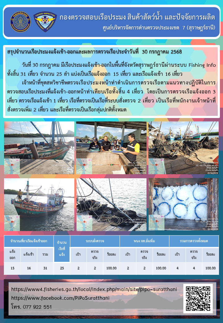 รายงานการปฏิบัติงานของศูนย์บริหารจัดการด่านตรวจประมงเขต 7 (สุราษฎร์ธานี) ประจำวันที่ 30 กรกฎาคม 2568