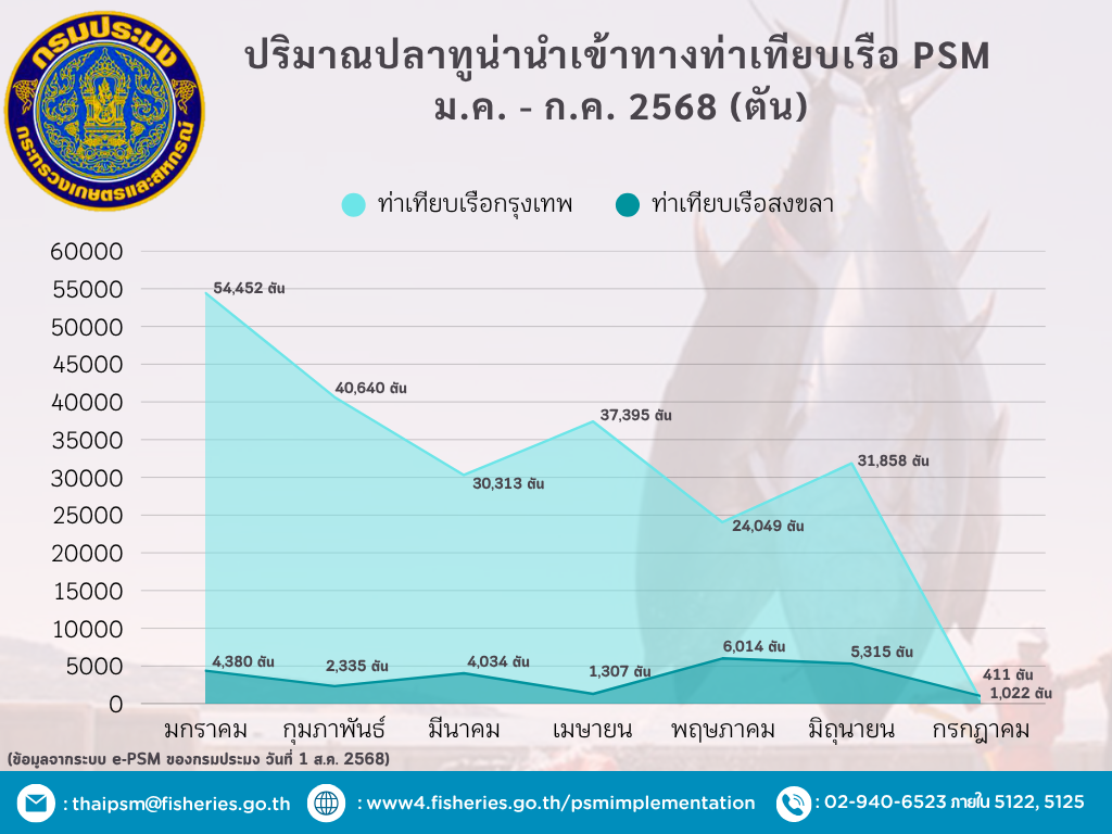 ปริมาณปลาทูน่านำเข้าทางท่าเทียบเรือ PSM  ม.ค. - ก.ค. 2568 (ตัน)