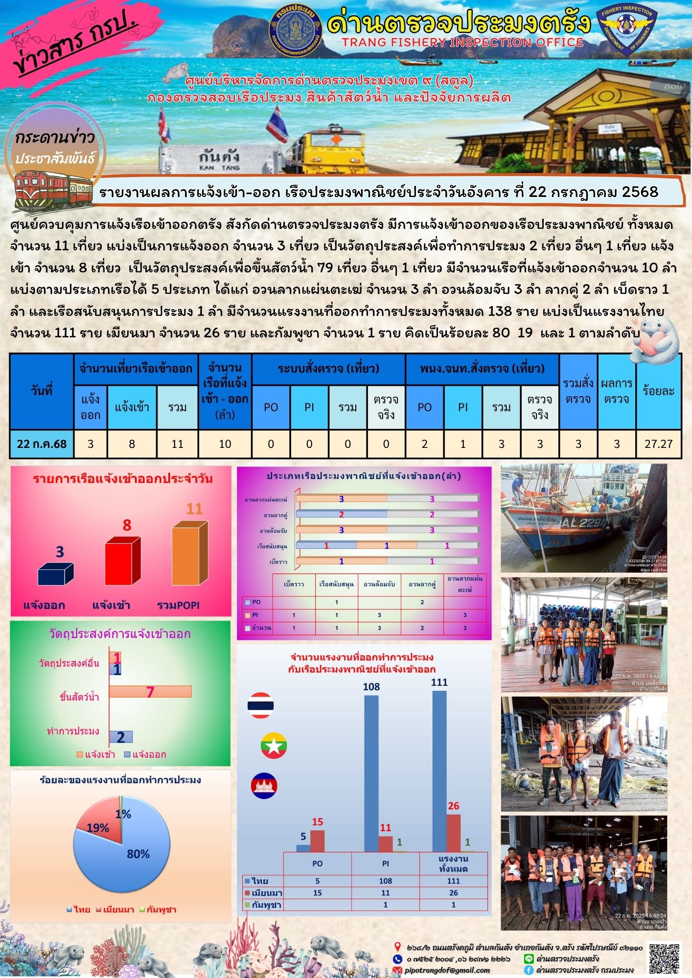 #ผลการแจ้งเข้าออกและการตรวจสอบเรือประมงประจำวันที่ 22 กรกฎาคม 2568..คลิก