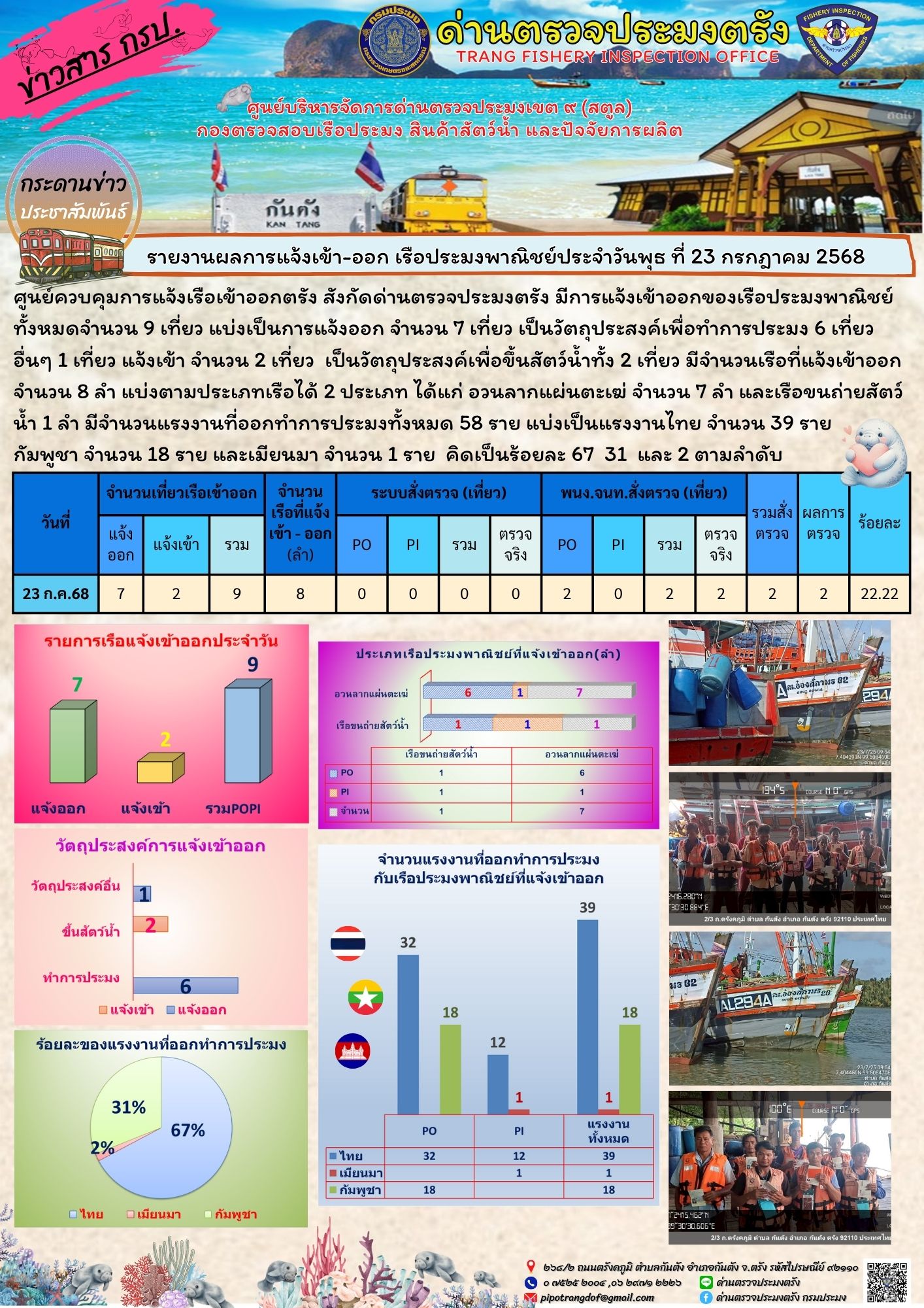 #ผลการแจ้งเข้าออกและการตรวจสอบเรือประมงประจำวันที่ 23 กรกฎาคม 2568..คลิก