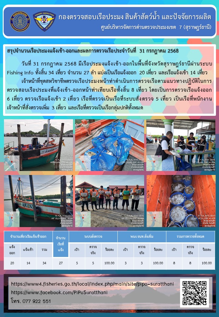 รายงานการปฏิบัติงานของศูนย์บริหารจัดการด่านตรวจประมงเขต 7 (สุราษฎร์ธานี) ประจำวันที่ 31 กรกฎาคม 2568