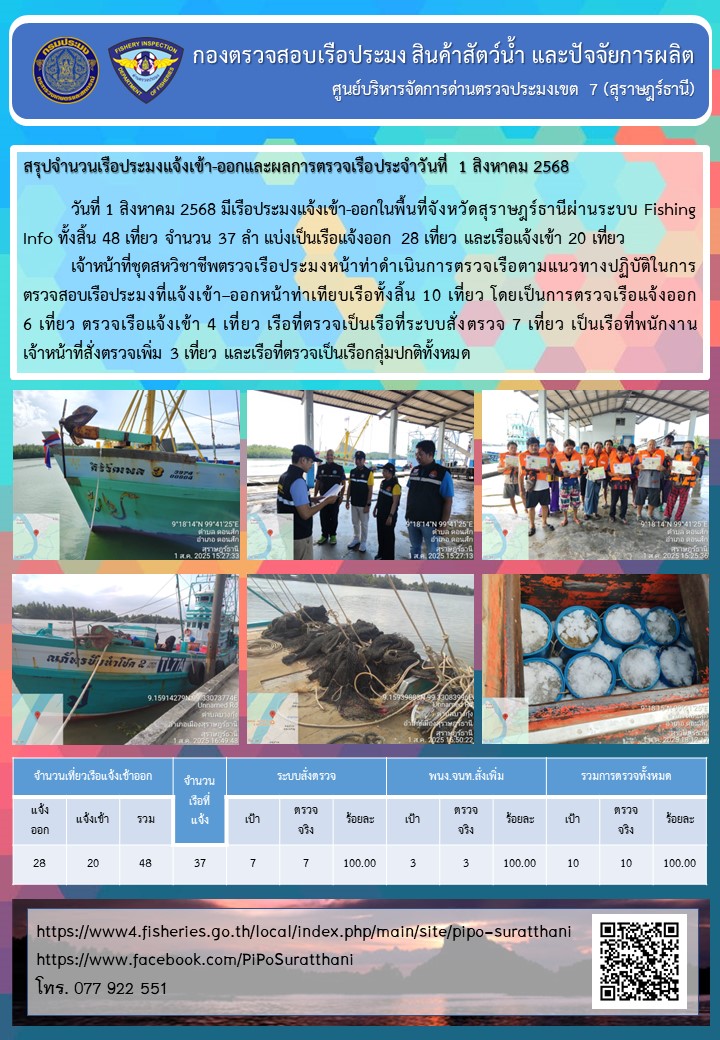 รายงานการปฏิบัติงานของศูนย์บริหารจัดการด่านตรวจประมงเขต 7 (สุราษฎร์ธานี) ประจำวันที่ 1 สิงหาคม 2568