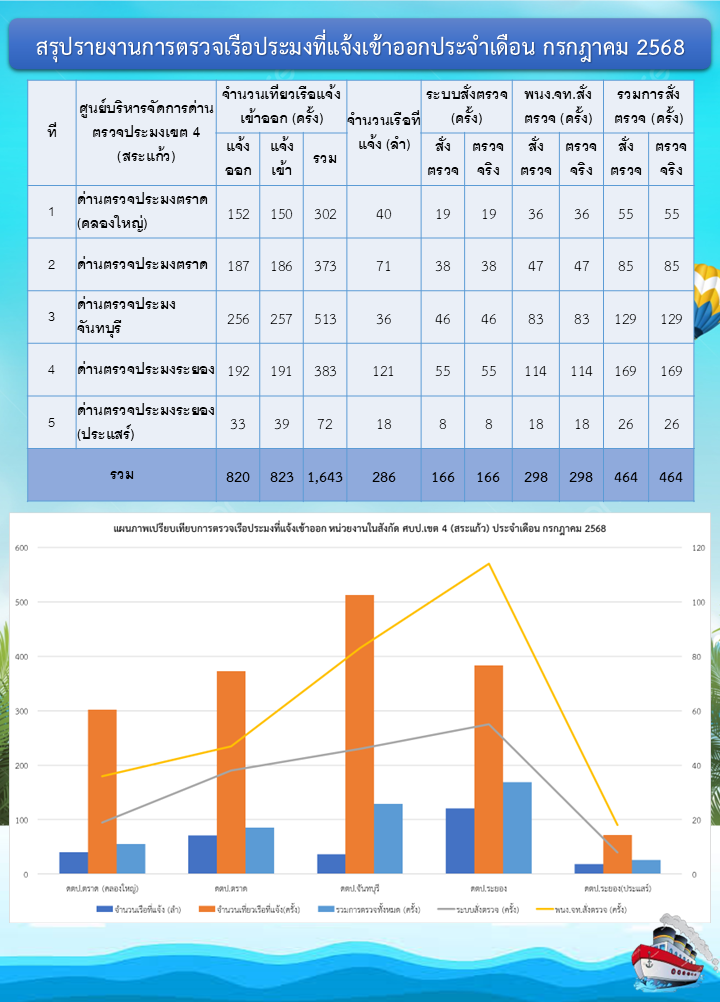 สถิติการตรวจเรือประมง  เดือนกรกฎาคม 2568