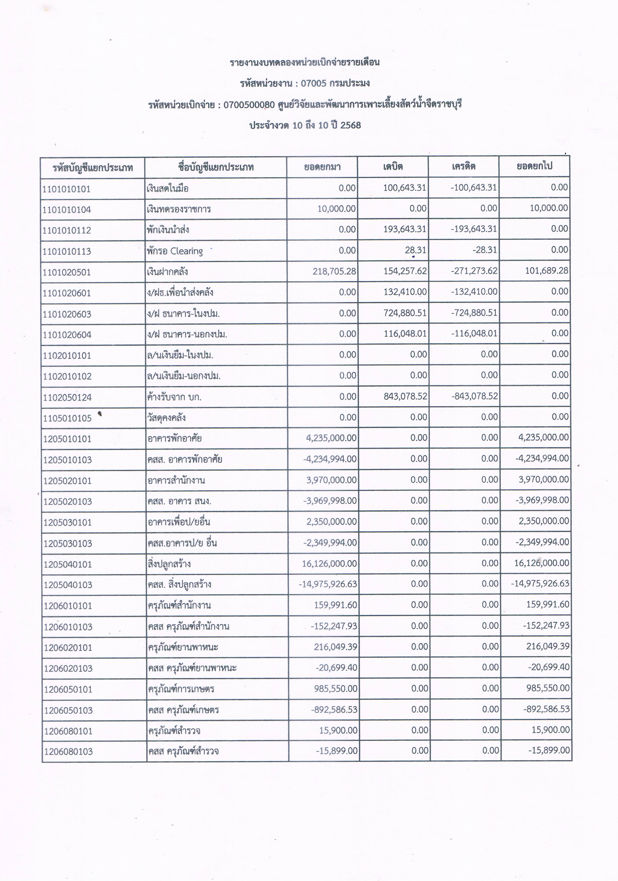 รายงานงบทดลองหน่วยเบิกจ่ายรายเดือน ประจำเดือน กรกฎาคม 2568