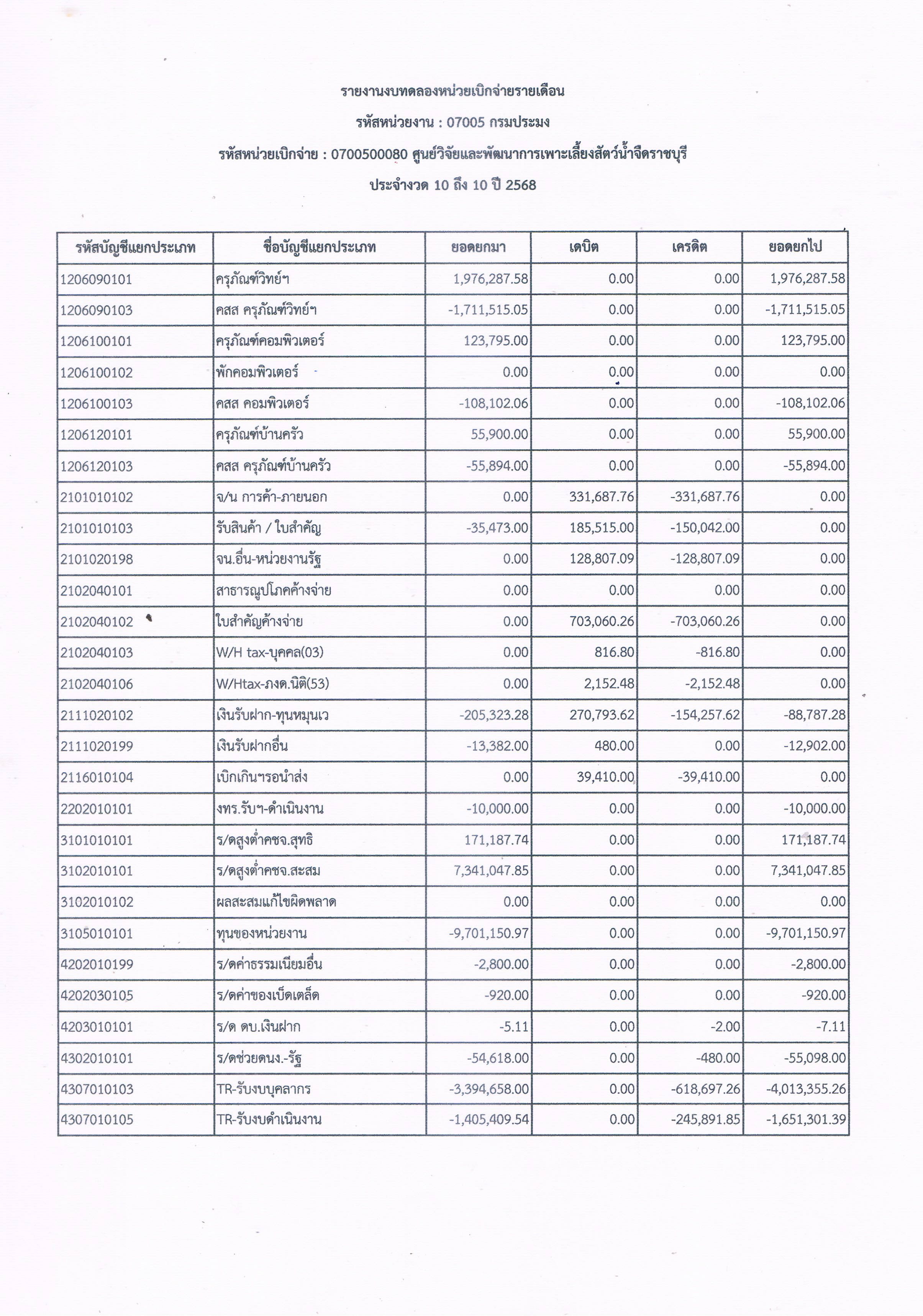 รายงานงบทดลองหน่วยเบิกจ่ายรายเดือน ประจำเดือน กรกฎาคม 2568