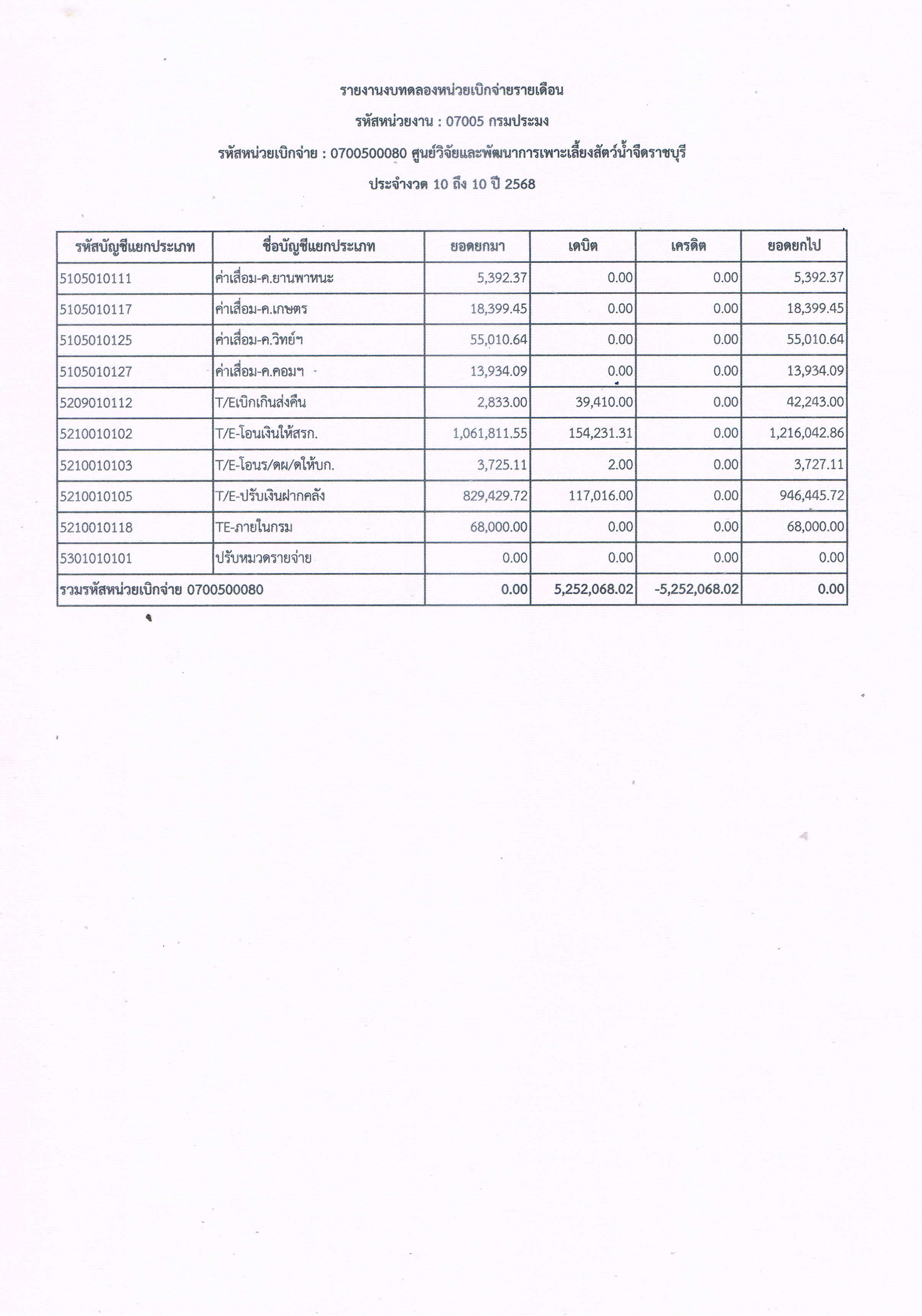 รายงานงบทดลองหน่วยเบิกจ่ายรายเดือน ประจำเดือน กรกฎาคม 2568