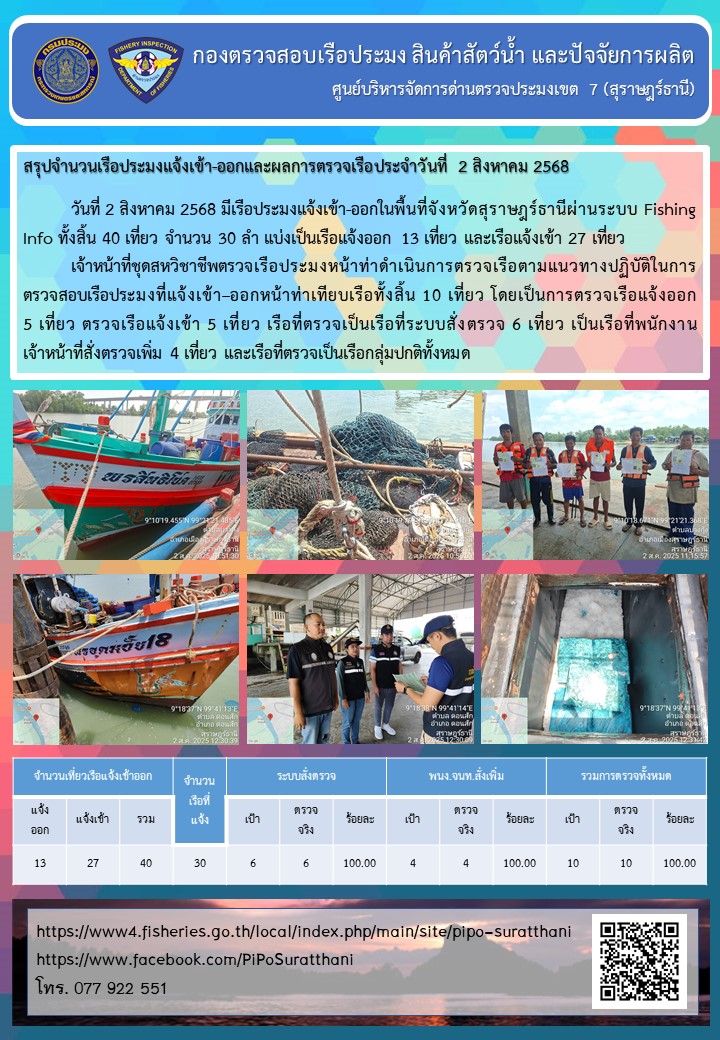 รายงานการปฏิบัติงานของศูนย์บริหารจัดการด่านตรวจประมงเขต 7 (สุราษฎร์ธานี) ประจำวันที่ 2 สิงหาคม 2568..คลิก