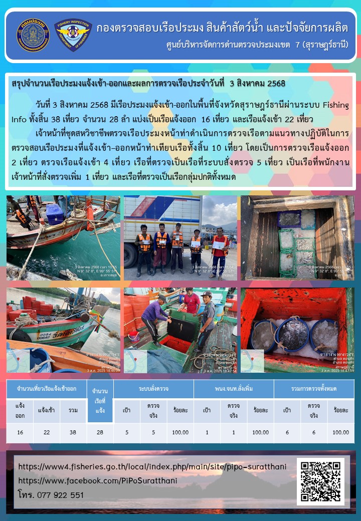 รายงานการปฏิบัติงานของศูนย์บริหารจัดการด่านตรวจประมงเขต 7 (สุราษฎร์ธานี) ประจำวันที่ 3 สิงหาคม 2568..คลิก