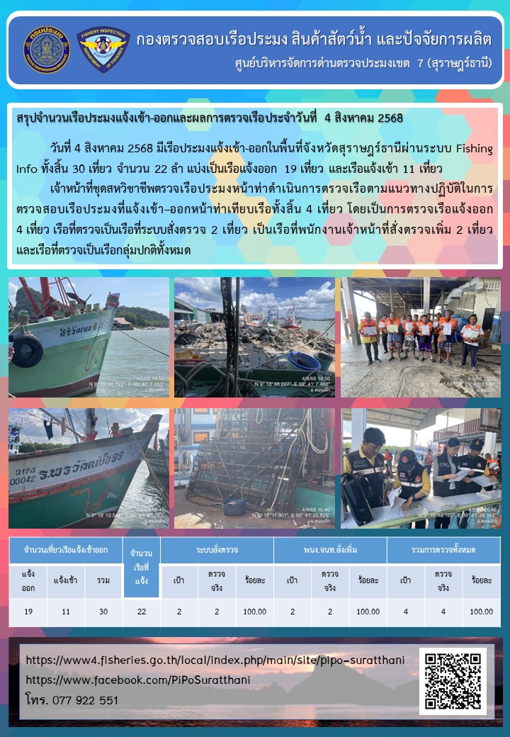 รายงานการปฏิบัติงานของศูนย์บริหารจัดการด่านตรวจประมงเขต 7 (สุราษฎร์ธานี) ประจำวันที่ 4 สิงหาคม 2568..คลิก