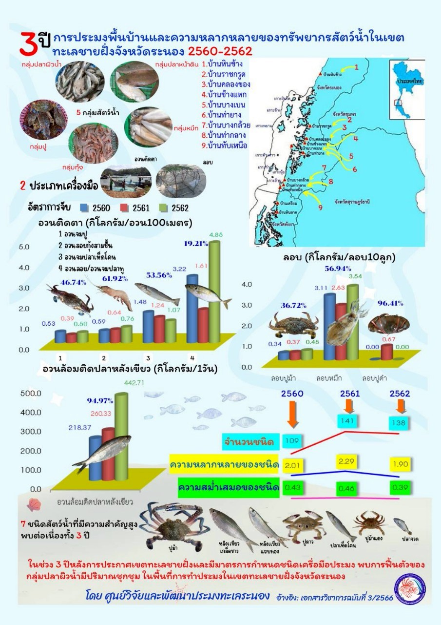 การประมงพื้นบ้านและความหลากหลายของทรัพยากรสัตว์น้ำในเขตทะเลชายฝั่งจังหวัดระนอง 