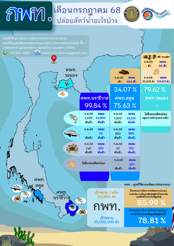 การผลิตและปล่อยพันธุ์สัตว์น้ำชายฝั่ง สัตว์น้ำประจำถิ่น สัตว์น้ำหายากใกล้สูญพันธุ์ ประจำเดือนกรกฎาคม 2568..คลิก