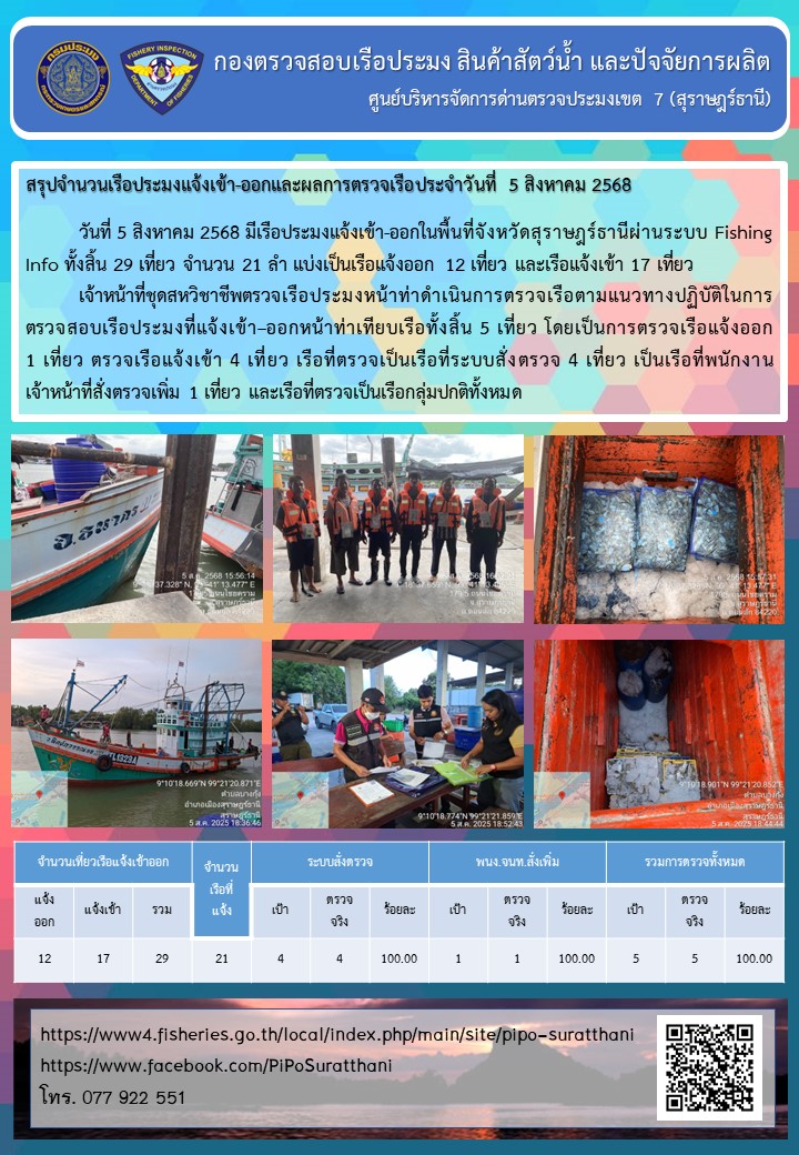 รายงานการปฏิบัติงานของศูนย์บริหารจัดการด่านตรวจประมงเขต 7 (สุราษฎร์ธานี) ประจำวันที่ 5 สิงหาคม 2568..คลิก