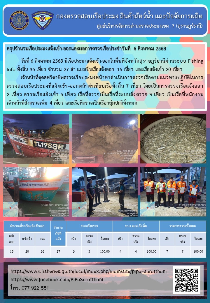 รายงานการปฏิบัติงานของศูนย์บริหารจัดการด่านตรวจประมงเขต 7 (สุราษฎร์ธานี) ประจำวันที่ 6 สิงหาคม 2568..คลิก