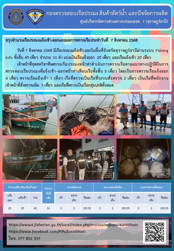 รายงานการปฏิบัติงานของศูนย์บริหารจัดการด่านตรวจประมงเขต 7 (สุราษฎร์ธานี) ประจำวันที่ 7 สิงหาคม 2568..คลิก