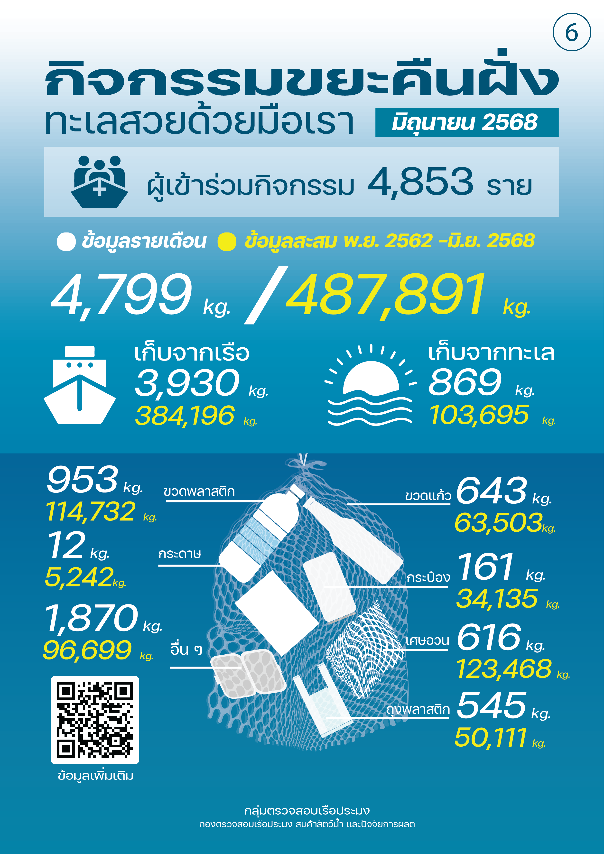 ชาวประมงเก็บขยะคืนฝั่ง มิถุนายน 2568
