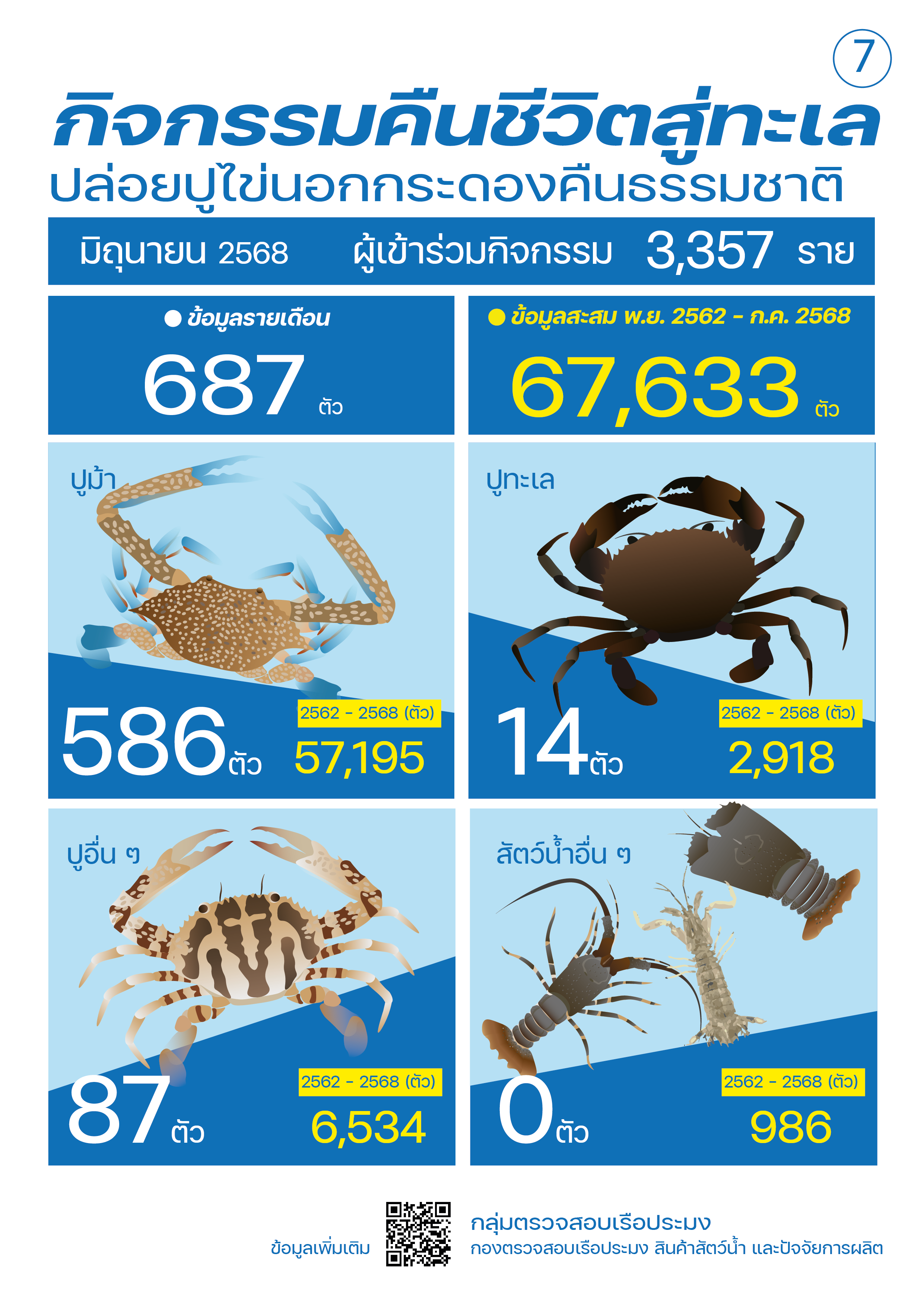 ชาวประมงปล่อยปูไข่นอกกระดอง มิถุนายน 2568