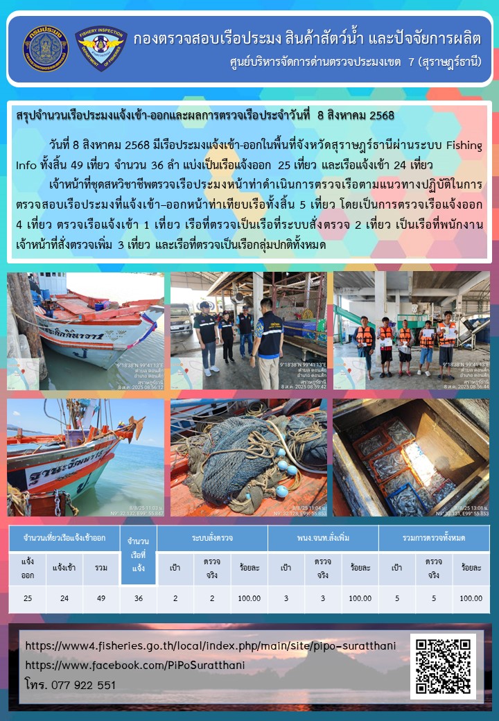 รายงานการปฏิบัติงานของศูนย์บริหารจัดการด่านตรวจประมงเขต 7 (สุราษฎร์ธานี) ประจำวันที่ 8 สิงหาคม 2568..คลิก