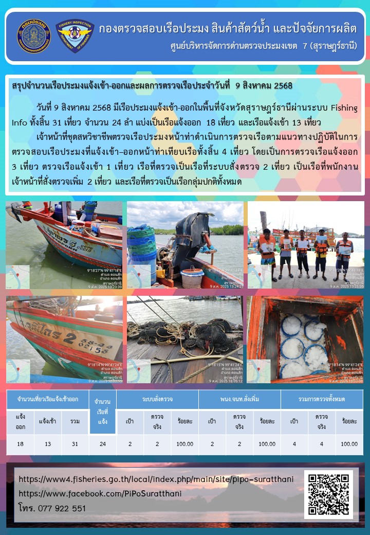 รายงานการปฏิบัติงานของศูนย์บริหารจัดการด่านตรวจประมงเขต 7 (สุราษฎร์ธานี) ประจำวันที่ 9 สิงหาคม 2568..คลิก