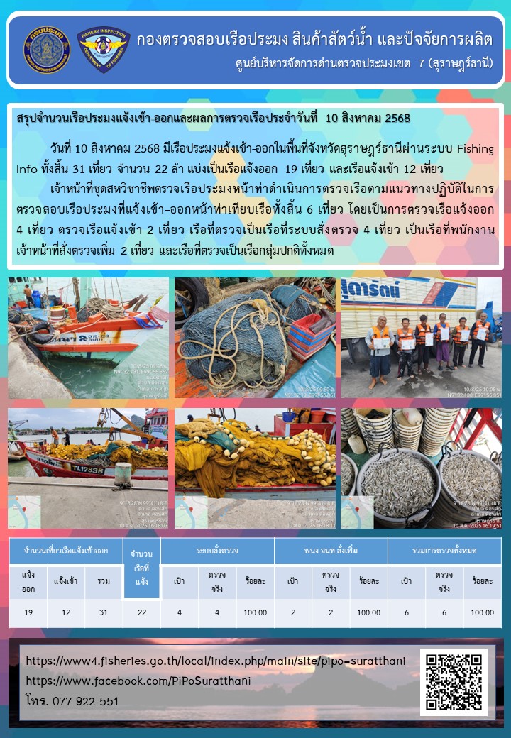 รายงานการปฏิบัติงานของศูนย์บริหารจัดการด่านตรวจประมงเขต 7 (สุราษฎร์ธานี) ประจำวันที่ 10 สิงหาคม 2568..คลิก