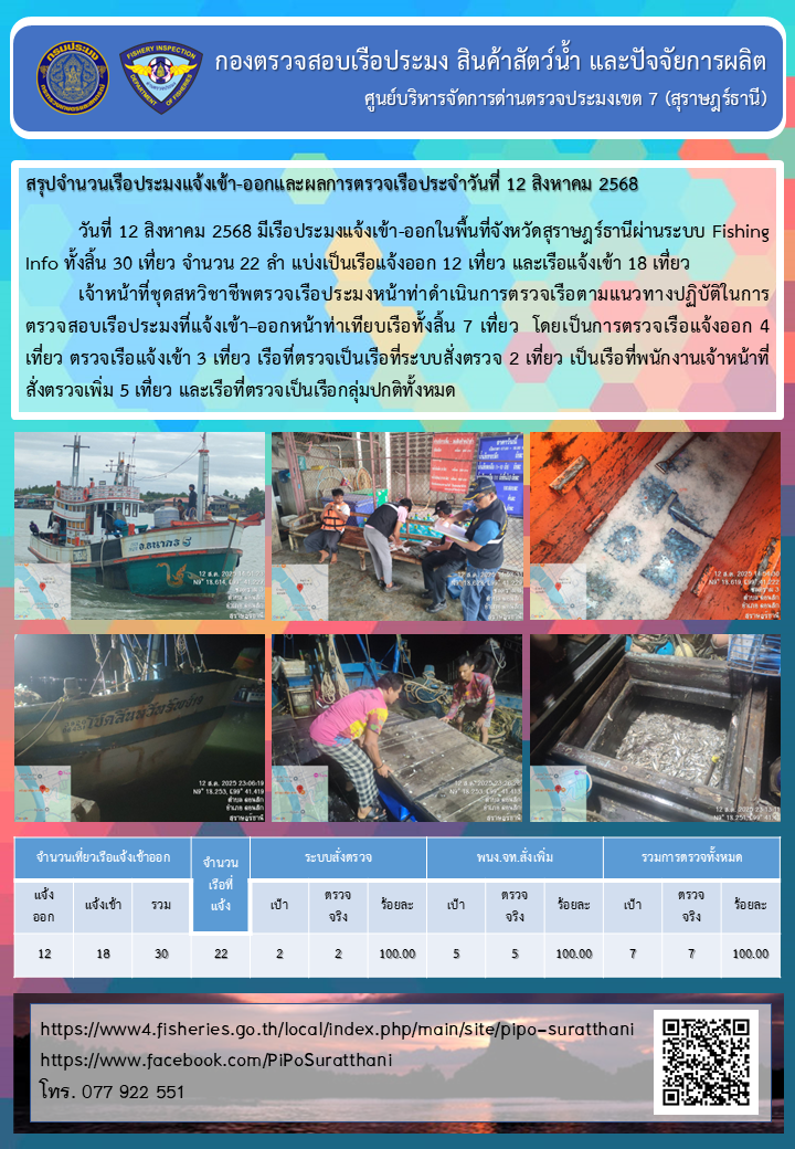 รายงานการปฏิบัติงานของศูนย์บริหารจัดการด่านตรวจประมงเขต 7 (สุราษฎร์ธานี) ประจำวันที่ 12 สิงหาคม 2568..คลิก
