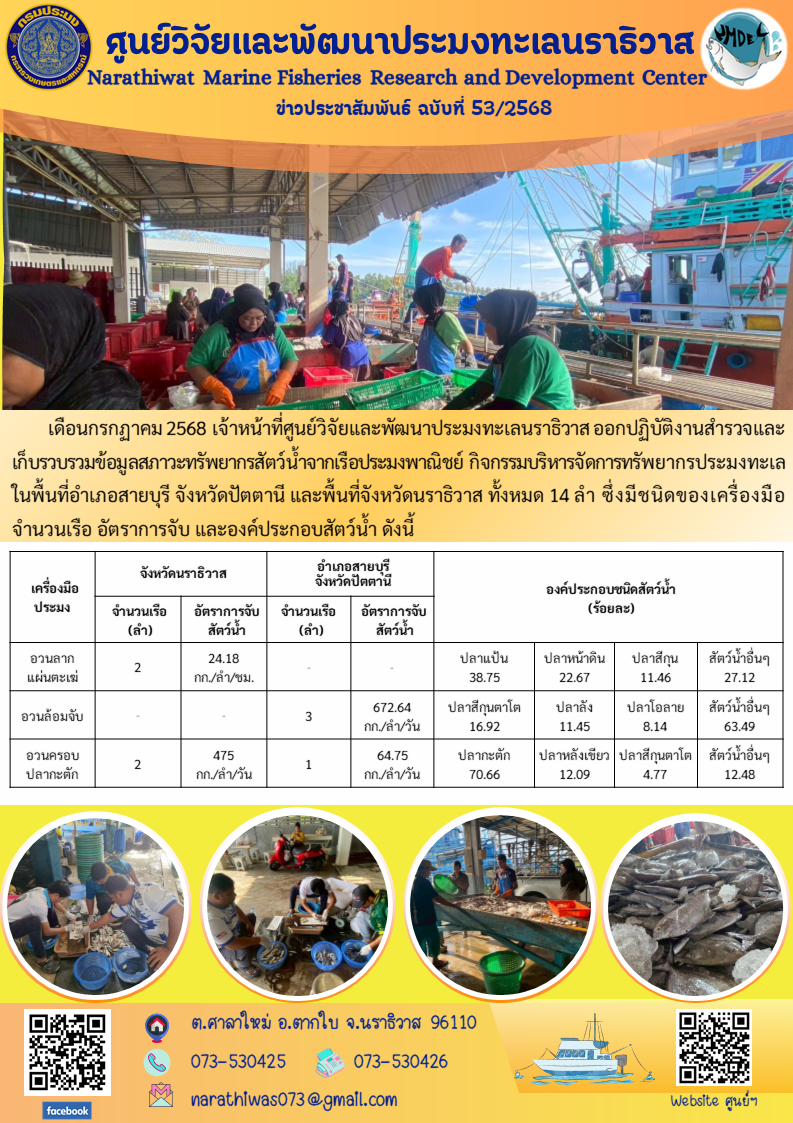เดือนกรกฎาคม 2568 เจ้าหน้าที่ศูนย์วิจัยและพัฒนาประมงทะเลนราธิวาส ออกปฏิบัติงานสำรวจและเก็บรวบรวมข้อมูลสภาวะทรัพยากรสัตว์น้ำจากเรือประมงพาณิชย์