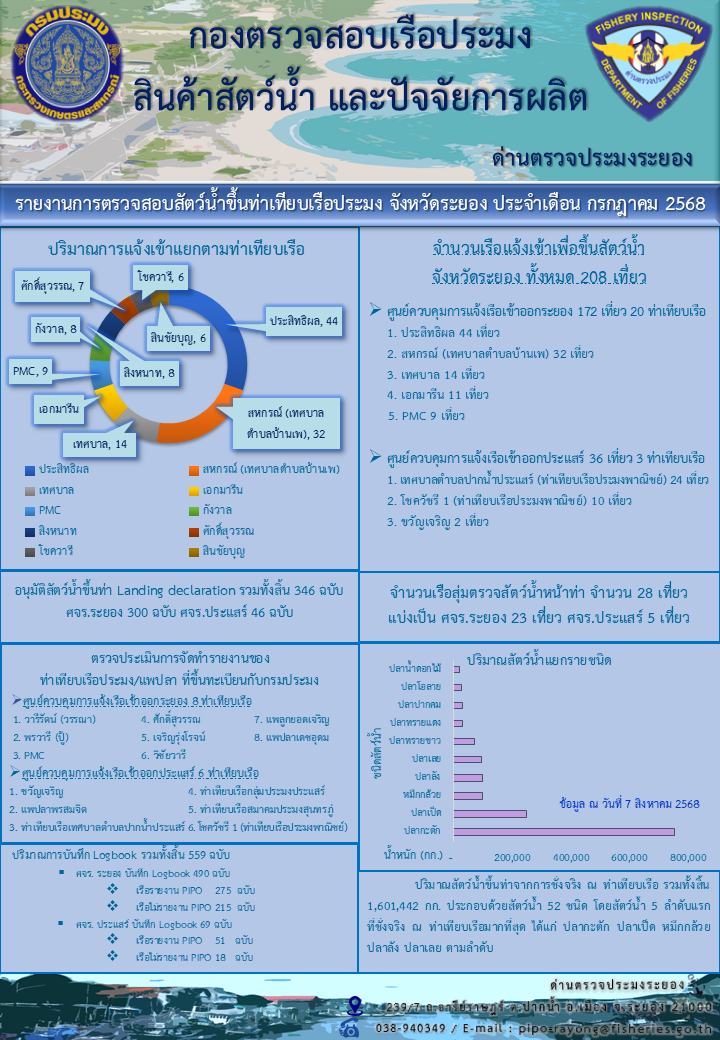 รายงานการตรวจสอบสัตว์น้ำขึ้นท่าเทียบเรือประมง ด่านตรวจประมงระยอง ประจำเดือน กรกฎาคม 2568