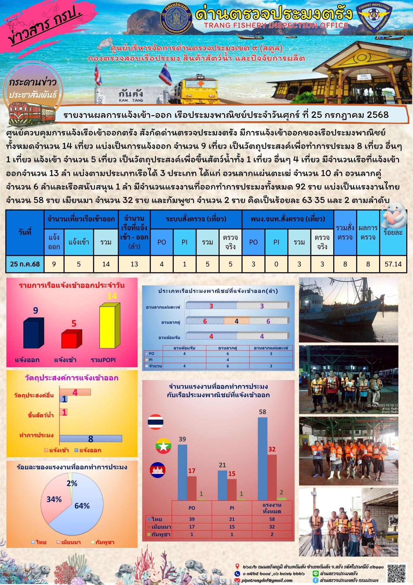#ผลการแจ้งเข้าออกและการตรวจสอบเรือประมงประจำวันที่ 25 กรกฎาคม 2568..คลิก