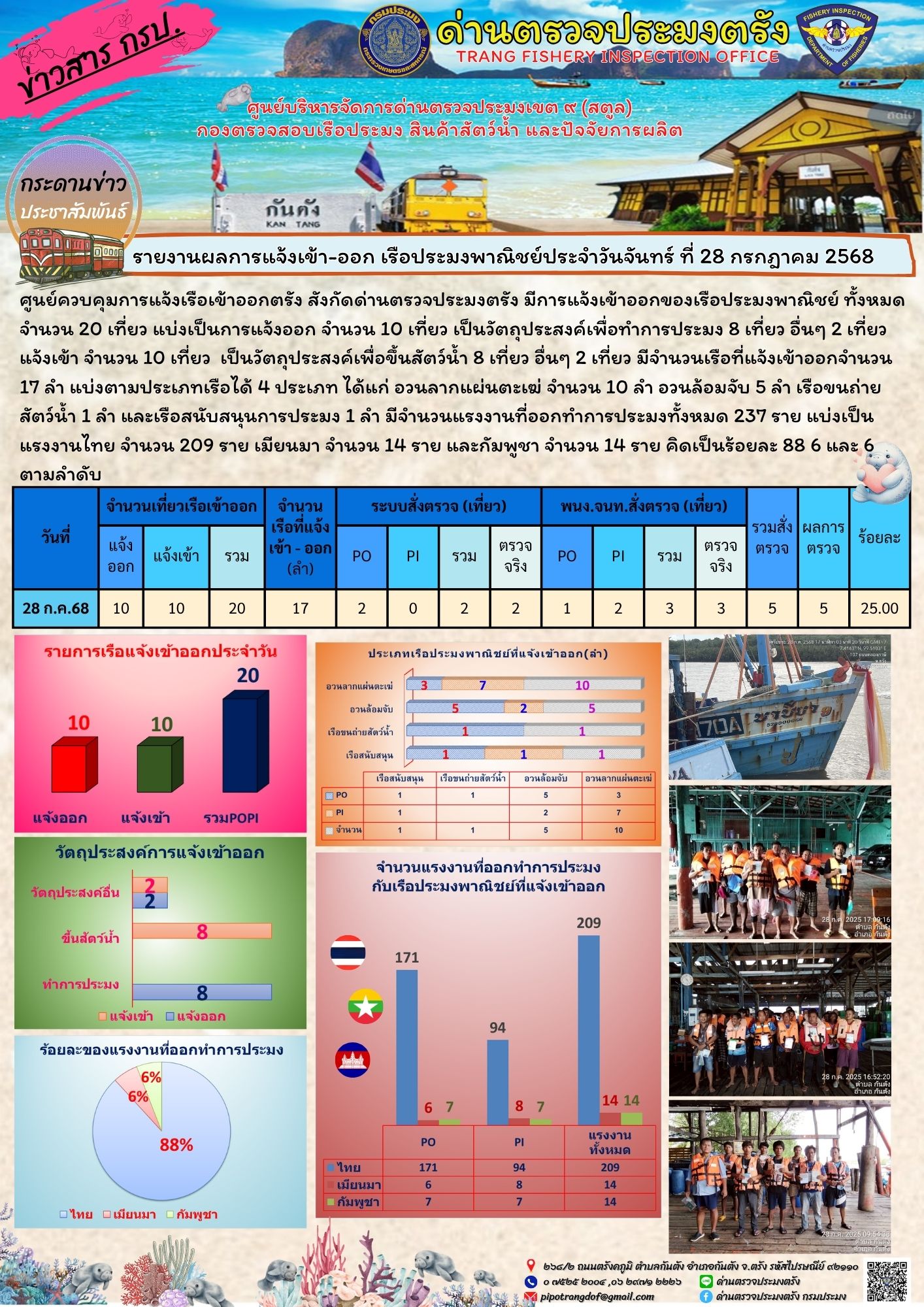#ผลการแจ้งเข้าออกและการตรวจสอบเรือประมงประจำวันที่ 28 กรกฎาคม 2568..คลิก