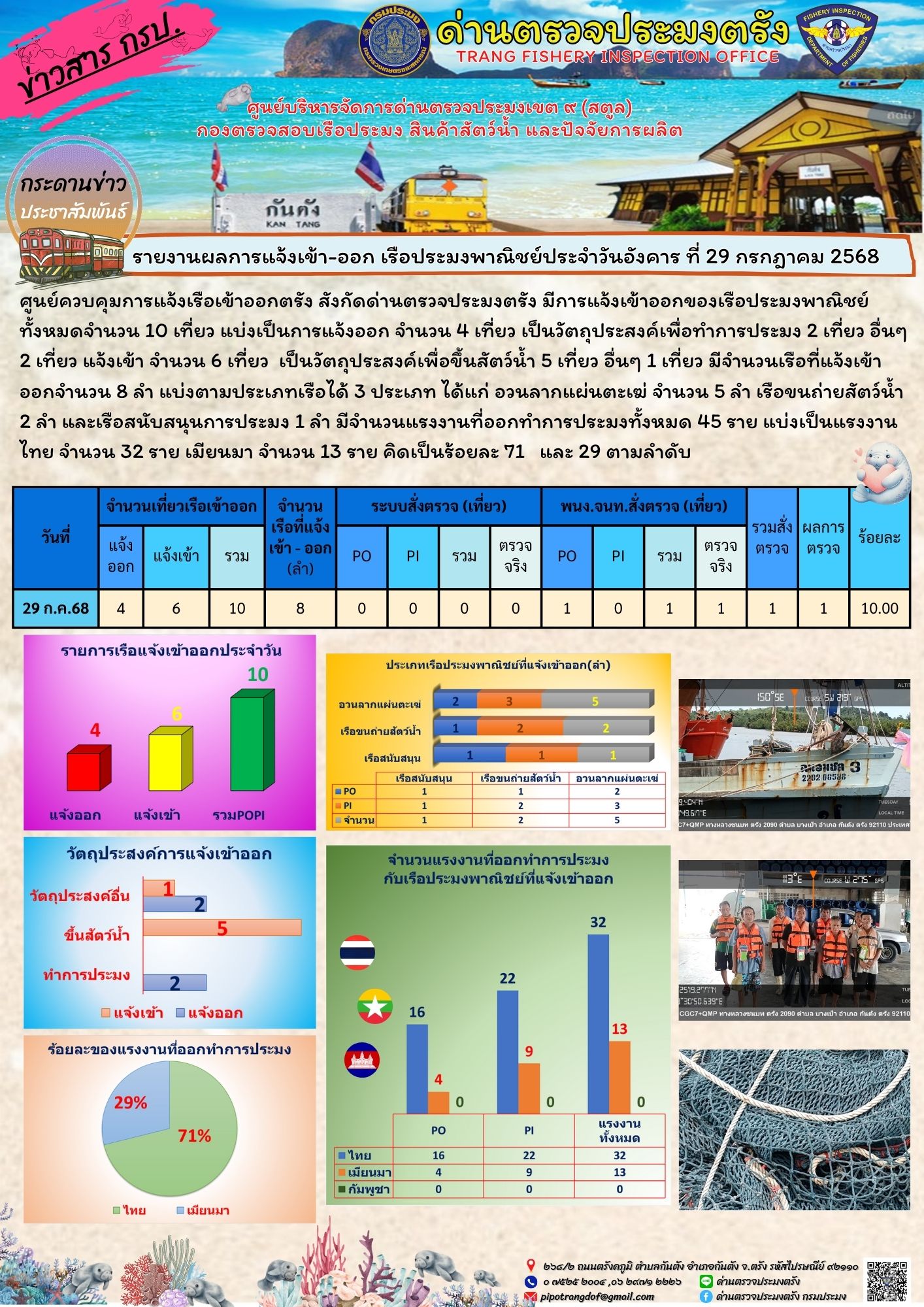 #ผลการแจ้งเข้าออกและการตรวจสอบเรือประมงประจำวันที่ 29 กรกฎาคม 2568..คลิก