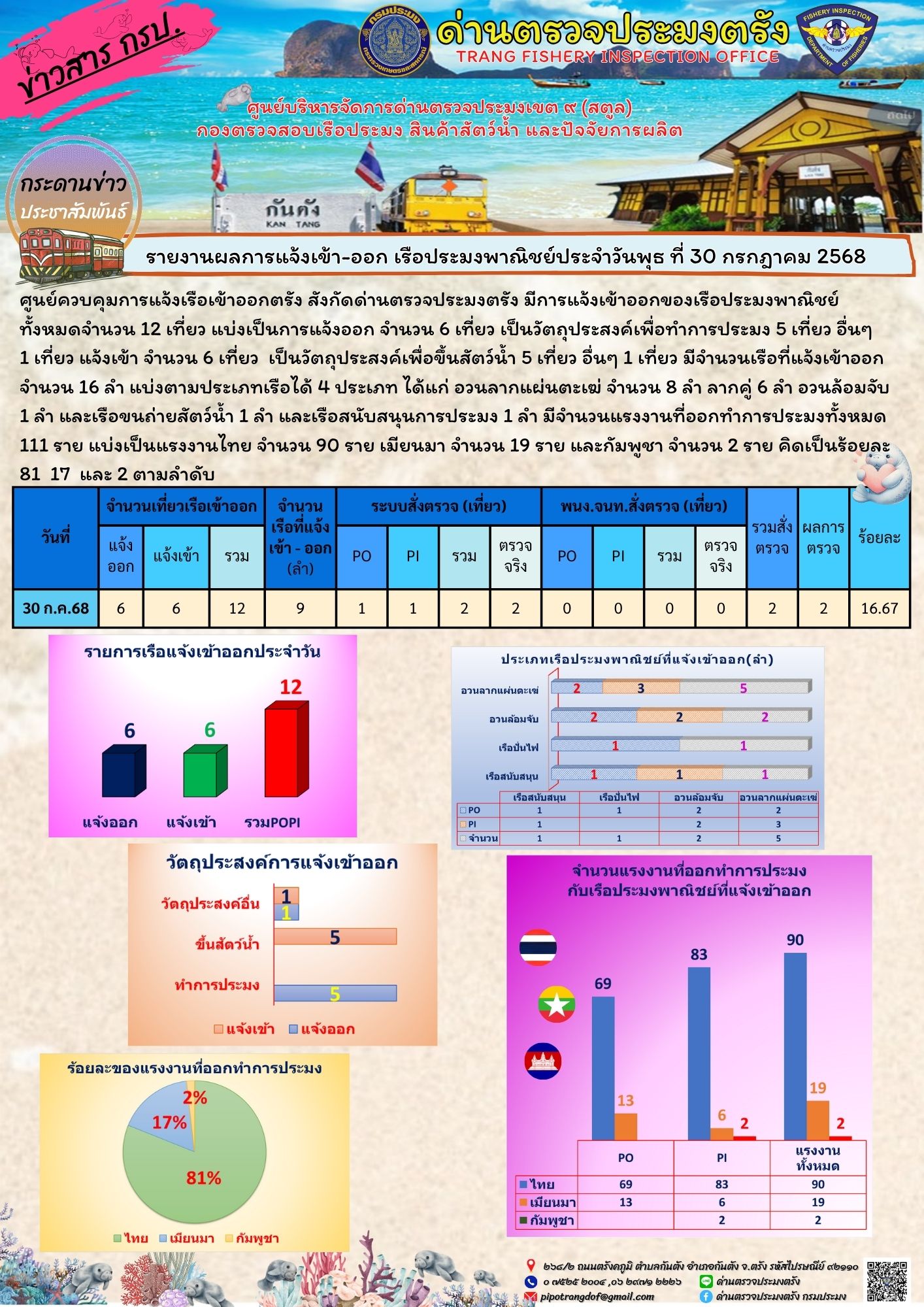 #ผลการแจ้งเข้าออกและการตรวจสอบเรือประมงประจำวันที่ 30 กรกฎาคม 2568..คลิก