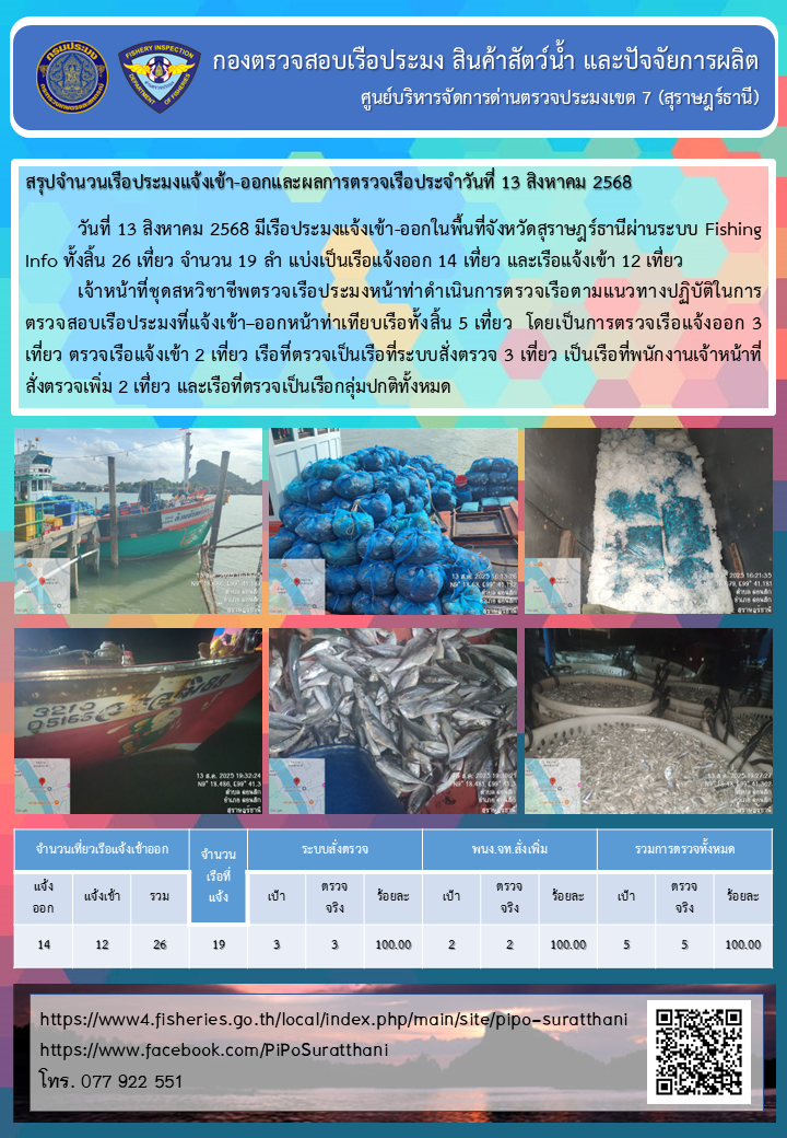 รายงานการปฏิบัติงานของศูนย์บริหารจัดการด่านตรวจประมงเขต 7 (สุราษฎร์ธานี) ประจำวันที่ 13 สิงหาคม 2568..คลิก