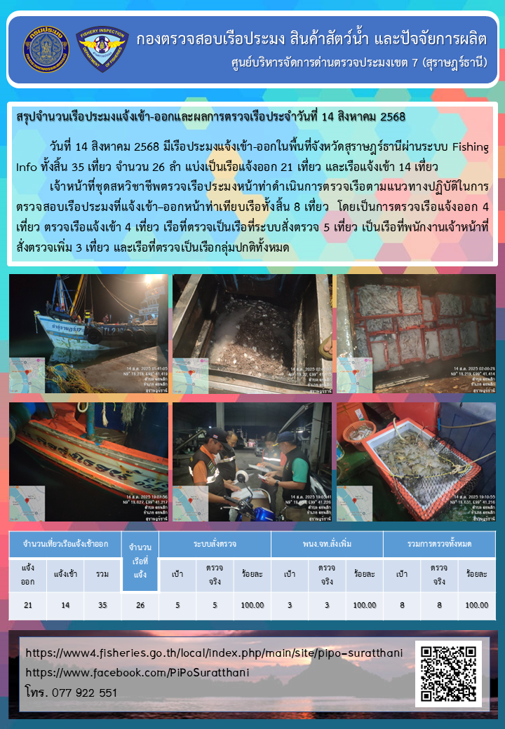 รายงานการปฏิบัติงานของศูนย์บริหารจัดการด่านตรวจประมงเขต 7 (สุราษฎร์ธานี) ประจำวันที่ 14 สิงหาคม 2568..คลิก