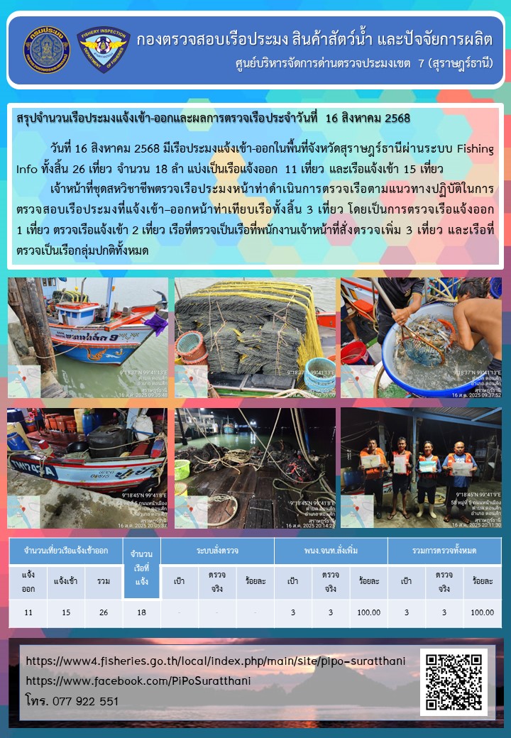 รายงานการปฏิบัติงานของศูนย์บริหารจัดการด่านตรวจประมงเขต 7 (สุราษฎร์ธานี) ประจำวันที่ 16 สิงหาคม 2568..คลิก