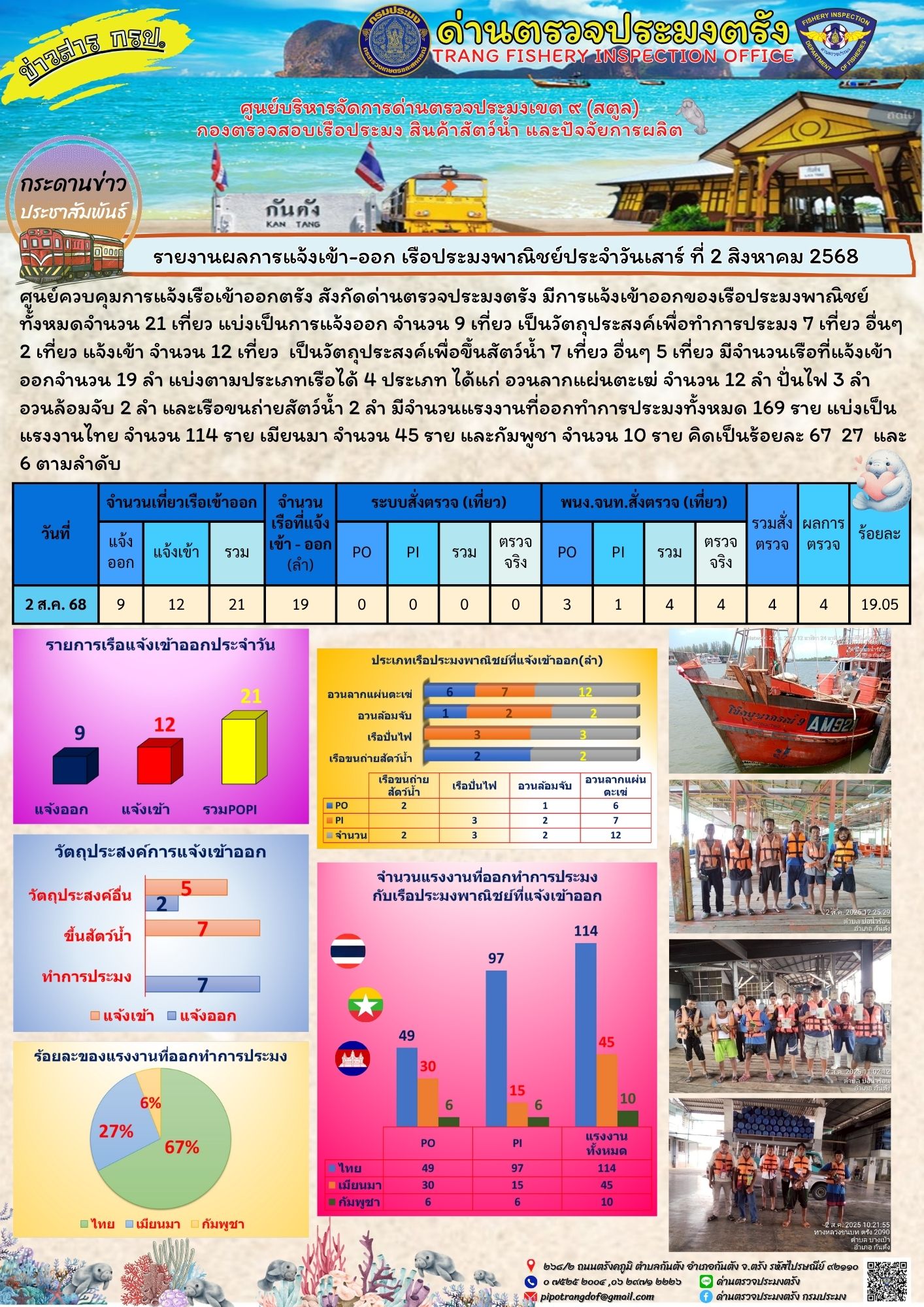 #ผลการแจ้งเข้าออกและการตรวจสอบเรือประมงประจำวันที่ 2 สิงหาคม 2568..คลิก