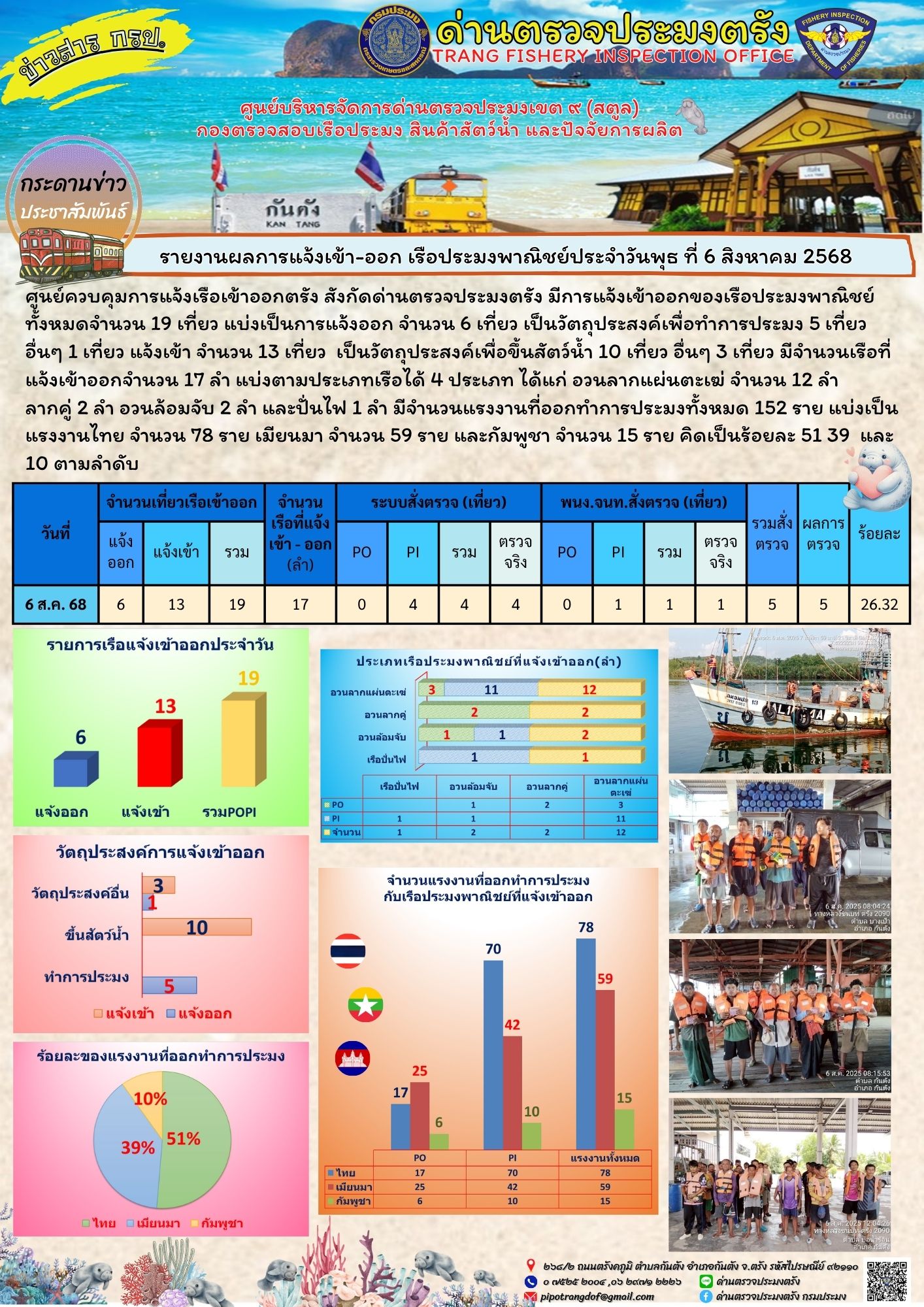#ผลการแจ้งเข้าออกและการตรวจสอบเรือประมงประจำวันที่ 6 สิงหาคม 2568..คลิก
