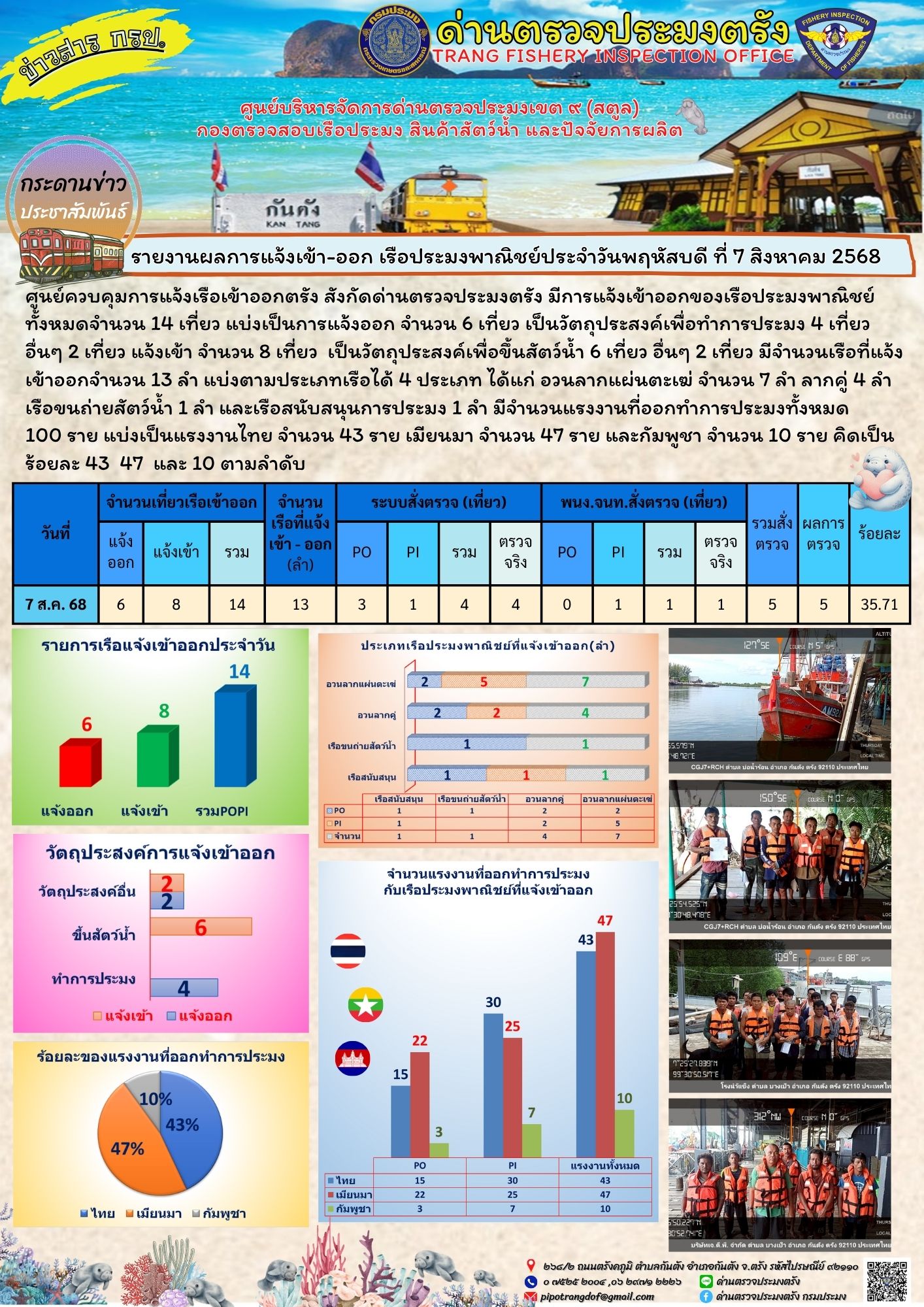 #ผลการแจ้งเข้าออกและการตรวจสอบเรือประมงประจำวันที่ 7 สิงหาคม 2568..คลิก