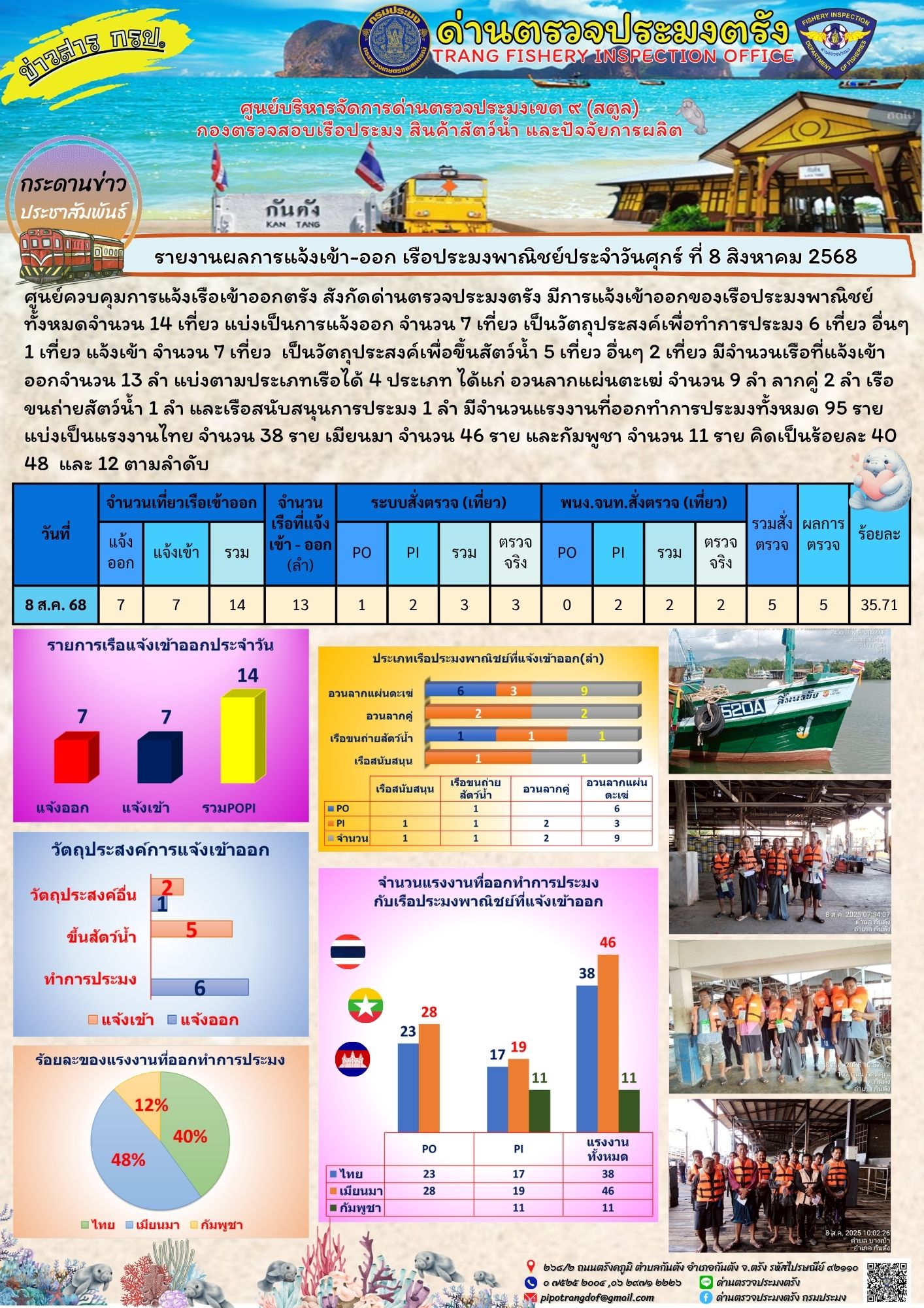 #ผลการแจ้งเข้าออกและการตรวจสอบเรือประมงประจำวันที่ 8 สิงหาคม 2568