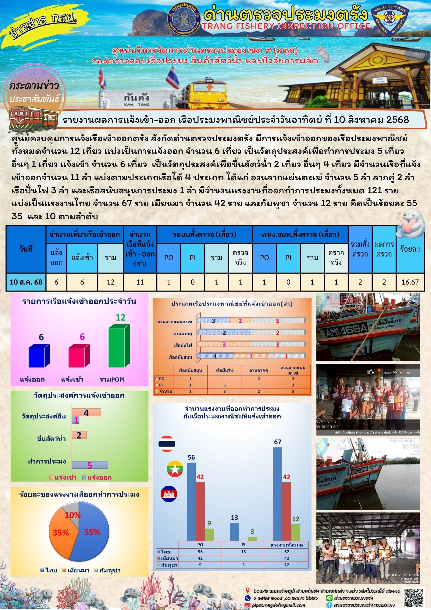 #ผลการแจ้งเข้าออกและการตรวจสอบเรือประมงประจำวันที่ 10 สิงหาคม 2568..คลิก