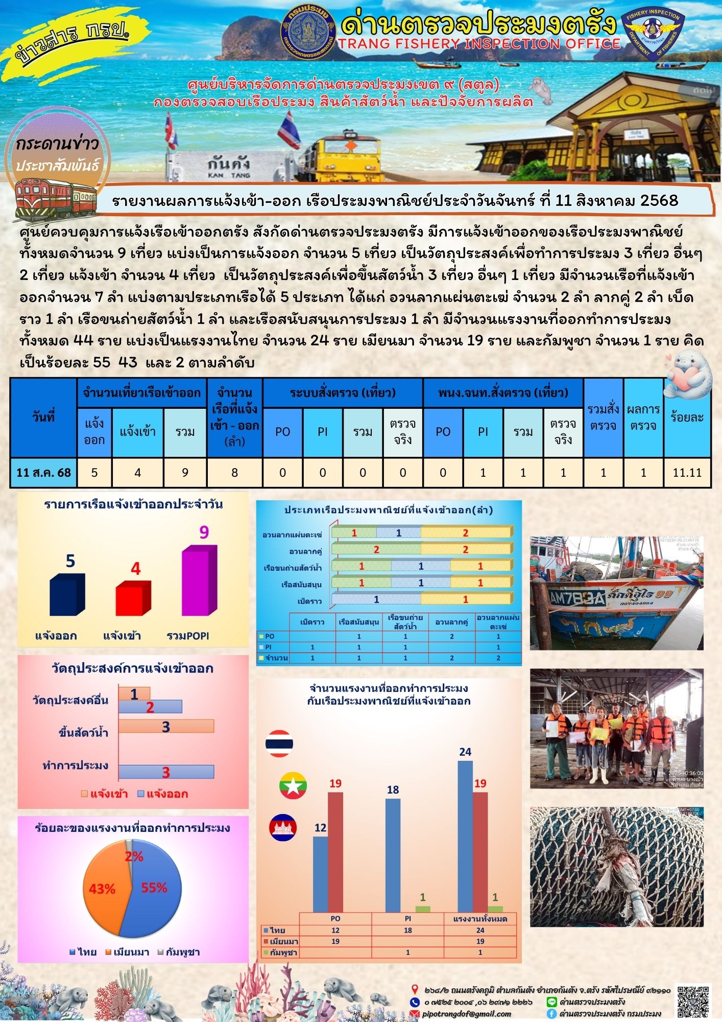 #ผลการแจ้งเข้าออกและการตรวจสอบเรือประมงประจำวันที่ 11 สิงหาคม 2568