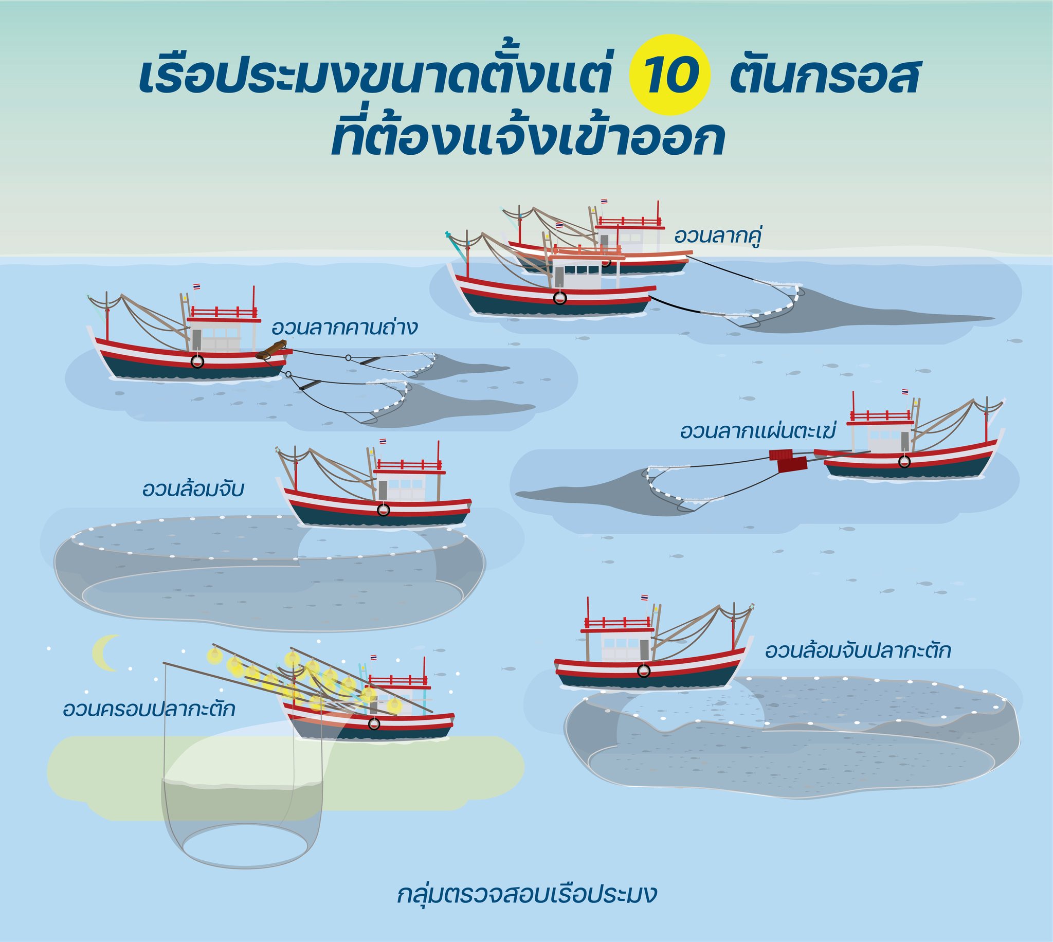 เรือประมงขนาดตั้งแต่ 10 ตันกรอส ที่ต้องแจ้งเข้าออก