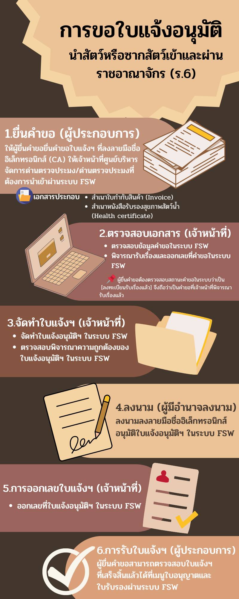 การขอใบแจ้งอนุมัตินำสัตว์หรือซากสัตว์เข้าแลฃุชะผ่านราชอาณาจักร (ร.6)