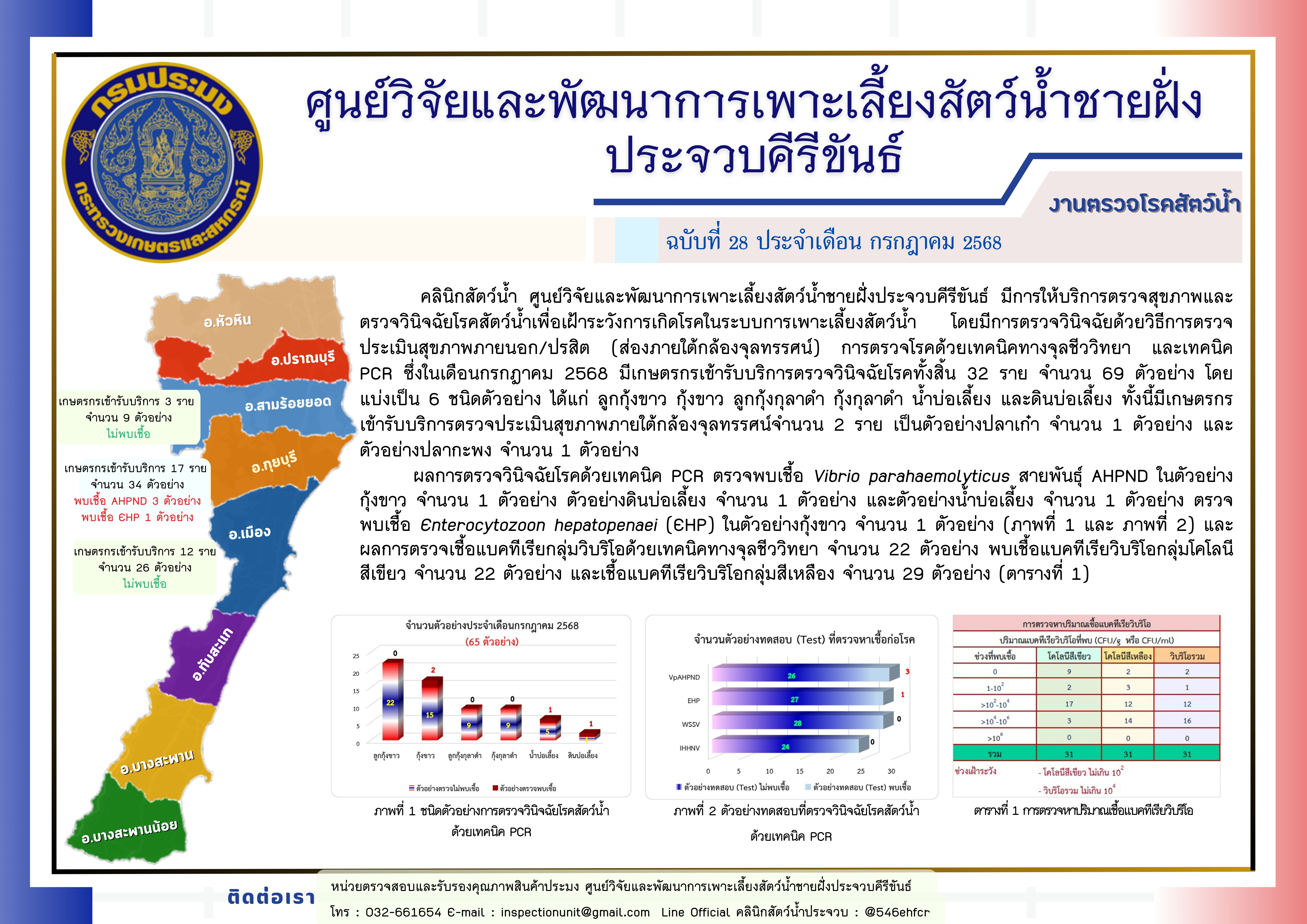 ฉบับที่ 28/2568 การให้บริการตรวจสุขภาพสัตว์น้ำและตรวจวินิจฉัยโรคสัตว์น้ำจากเกษตรกร ในเดือน กรกฎาคม 2568