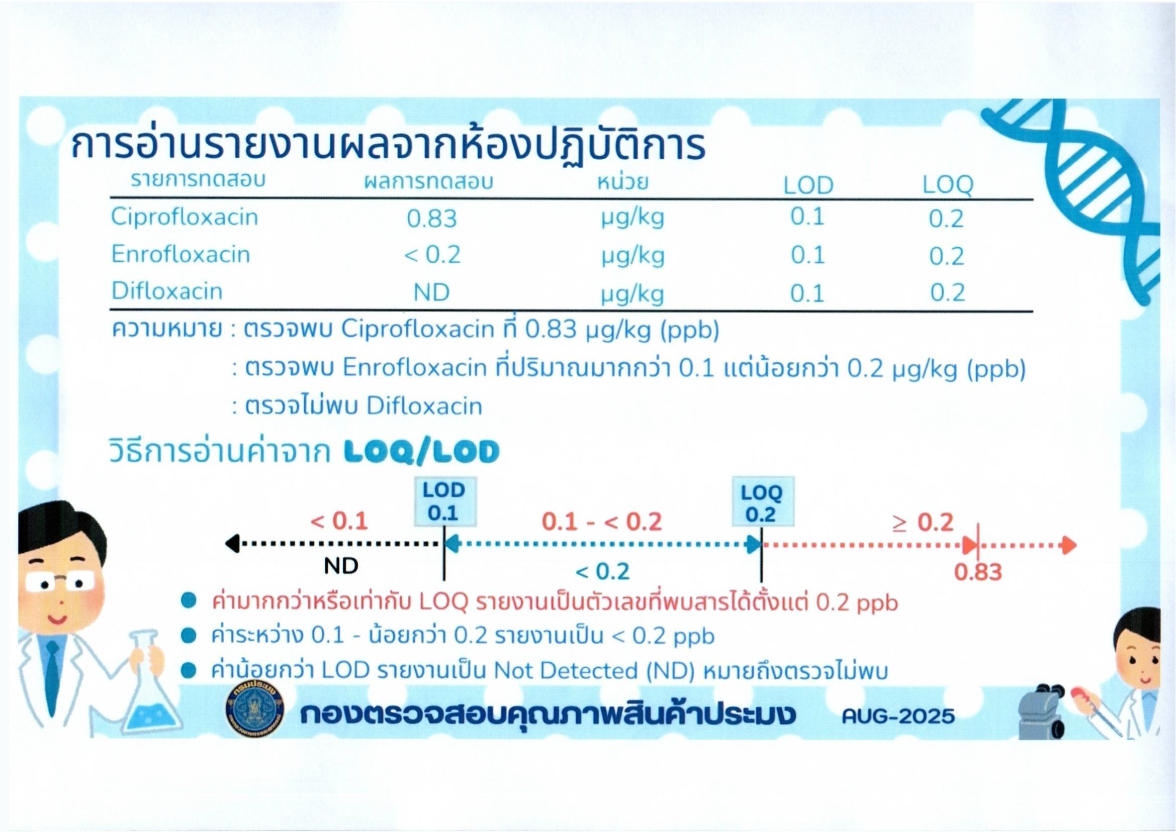 ประชาสัมพันธ์วิธีการอ่านค่าผลวิเคราะห์สารตกค้าง