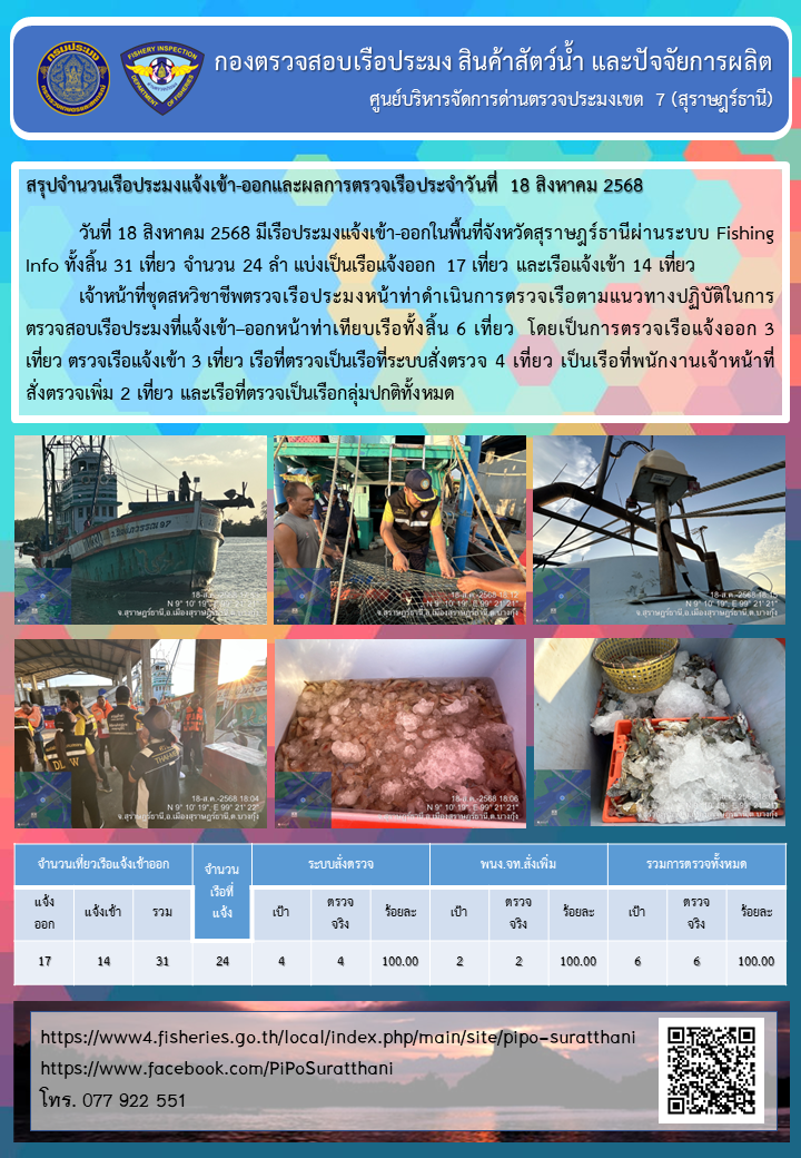 รายงานการปฏิบัติงานของศูนย์บริหารจัดการด่านตรวจประมงเขต 7 (สุราษฎร์ธานี) ประจำวันที่ 18 สิงหาคม 2568