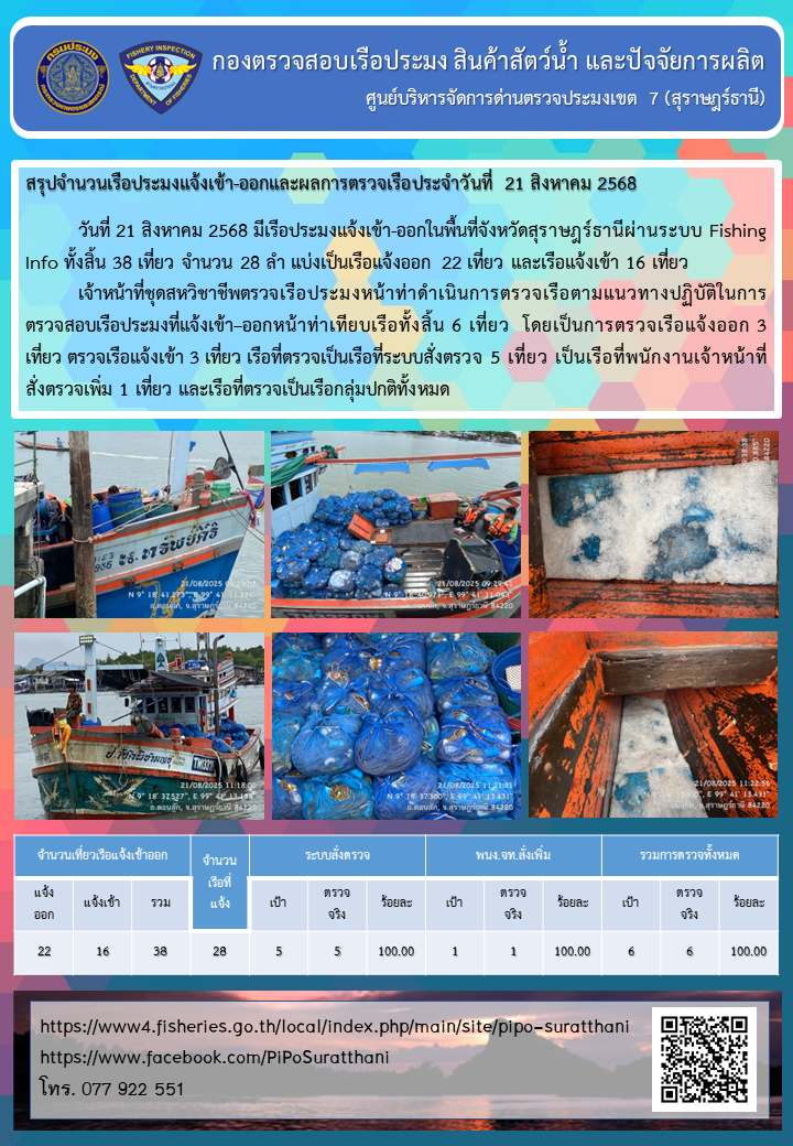 รายงานการปฏิบัติงานของศูนย์บริหารจัดการด่านตรวจประมงเขต 7 (สุราษฎร์ธานี) ประจำวันที่ 21 สิงหาคม 2568