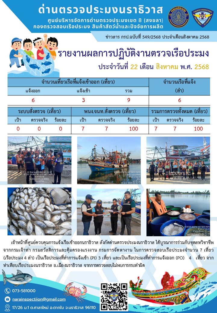 ประชาสัมพันธ์ด่านตรวจประมงนราธิวาส ประจำวันที่ 22 สิงหาคม 2568..คลิก