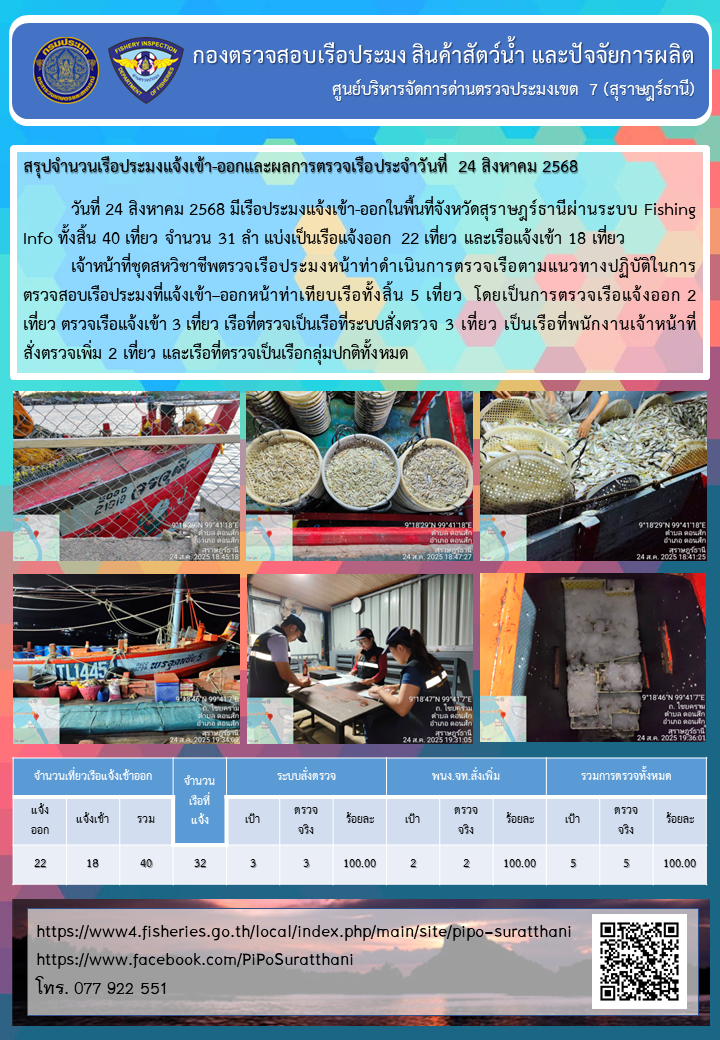 รายงานการปฏิบัติงานของศูนย์บริหารจัดการด่านตรวจประมงเขต 7 (สุราษฎร์ธานี) ประจำวันที่ 24 สิงหาคม 2568