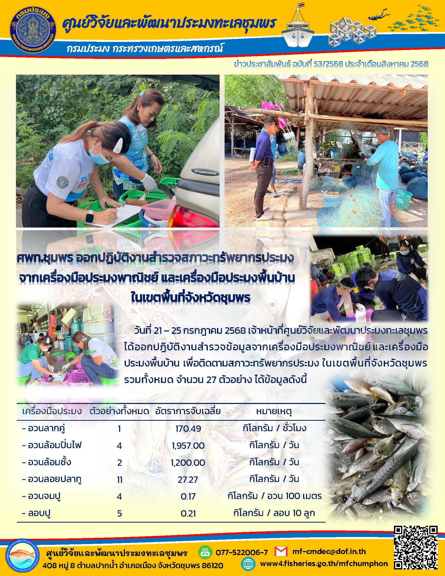 วันที่ 21- 25 กรกฎาคม 2568 เจ้าหน้าที่ศูนย์วิจัยและพัฒนาประมงทะเลชุมพรได้ออกปฏิบัติงานสำรวจข้อมูลจากเครื่องมือประมงพาณิชย์ และเครื่องมือประมงพื้นบ้าน เพื่อติดตามสภาวะทรัพยากรประมง ในเขตพื้นที่จังหวัดชุมพรรวมทั้งหมด จำนวน 27 ตัวอย่าง ได้ข้อมูลดังนี้ ฯลฯ