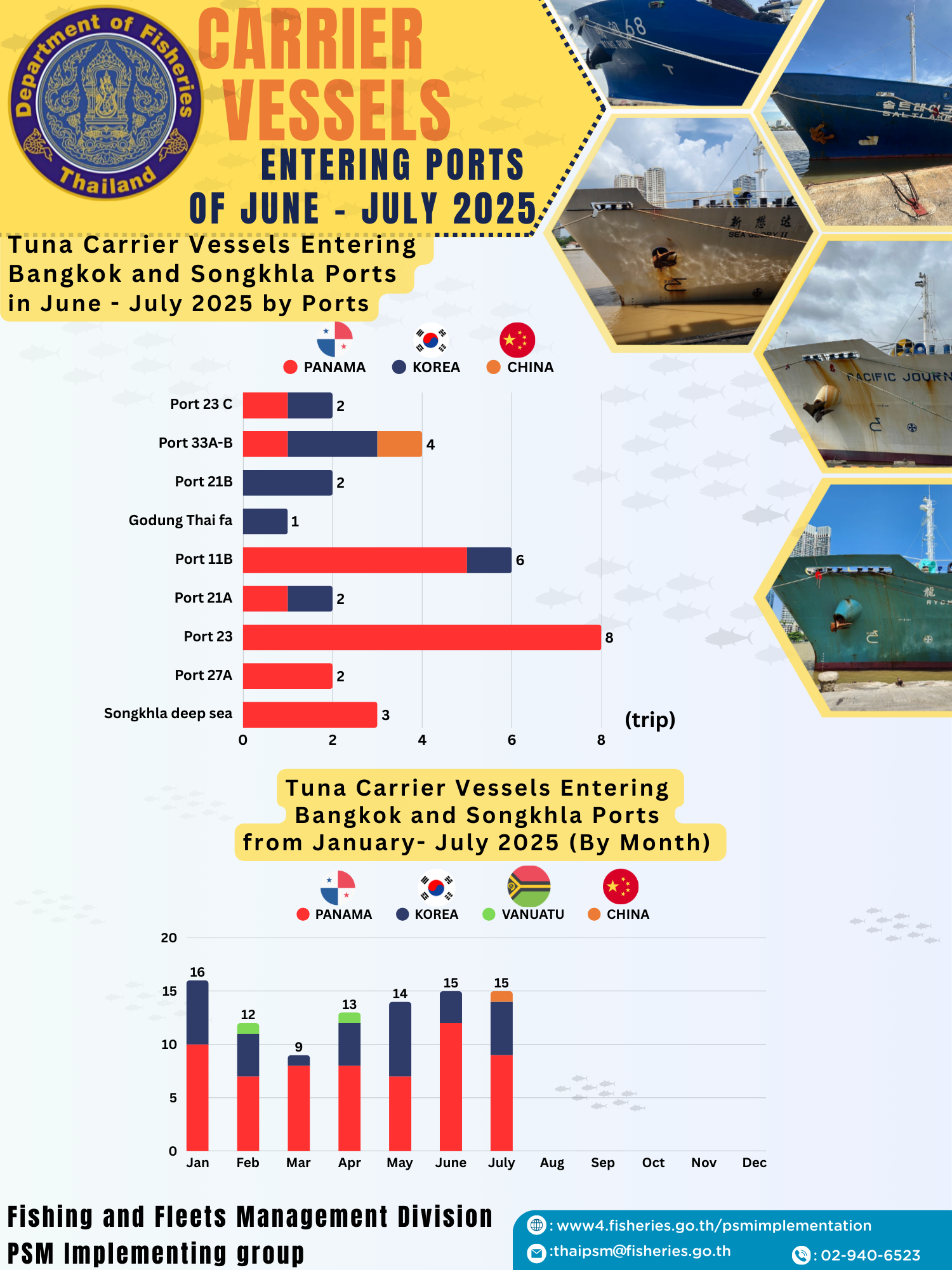 Tuna Carrier Vessels Entering  Bangkok and Songkhla Ports  in June - July 2025 by Port..คลิก
