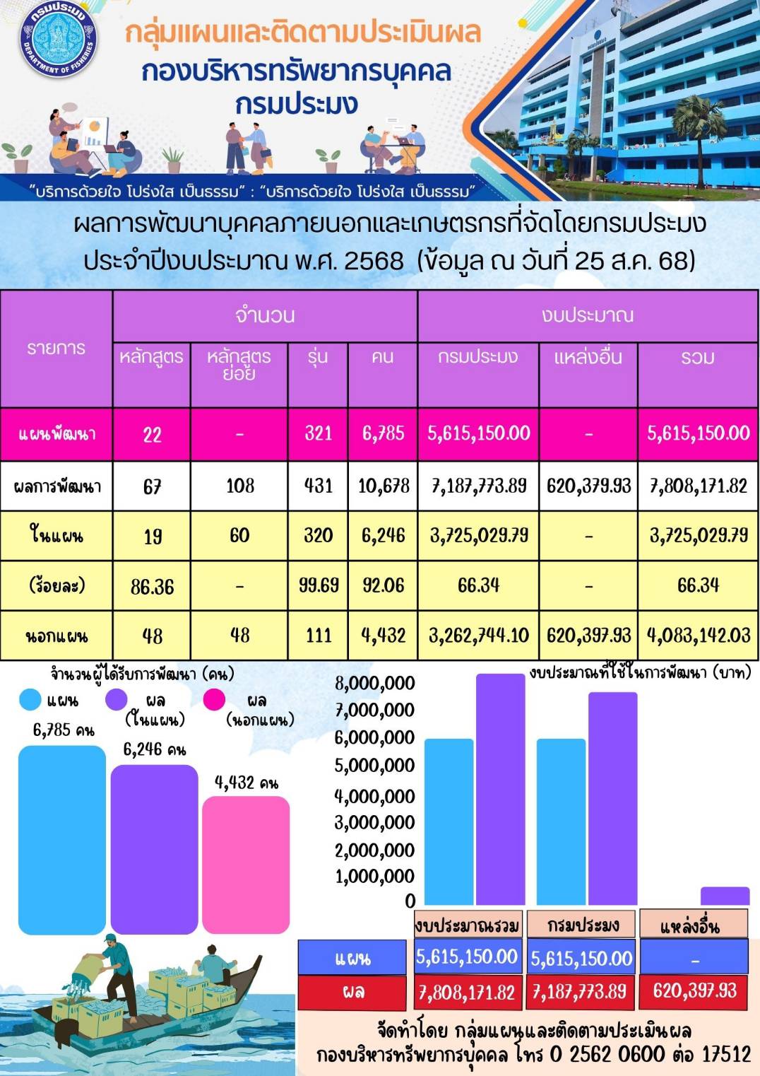 ผลการพัฒนาบุคคลภายนอกและเกษตรก